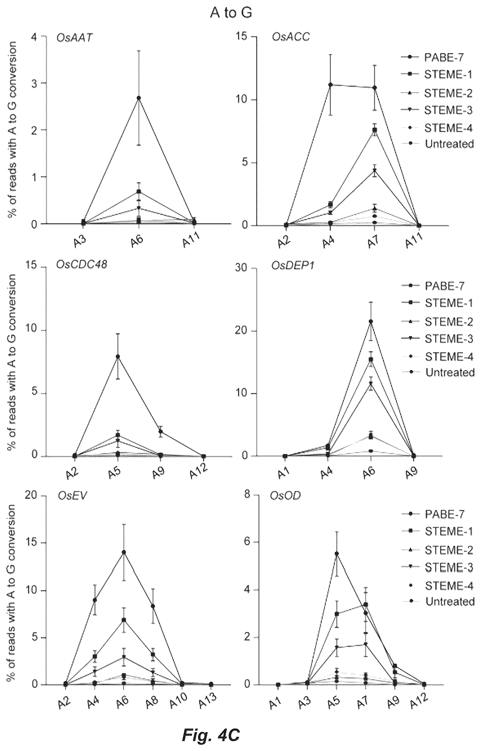 Patent US12612622 Figure 6 – Targeted mutagenesis using base editors