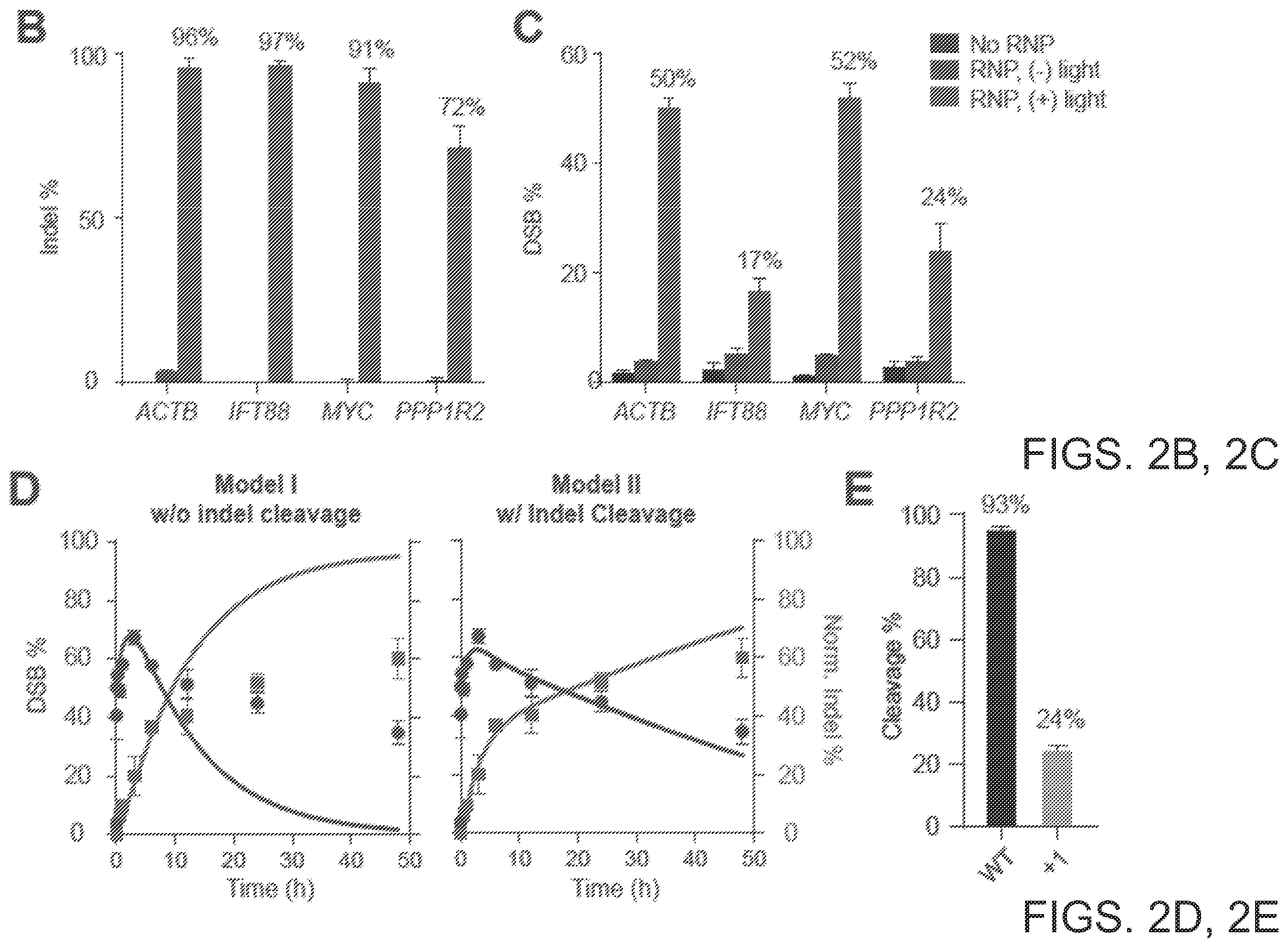 Patent US12612624 Figure 4 – Light-inducible CRISPR/Cas9 system for genome editing