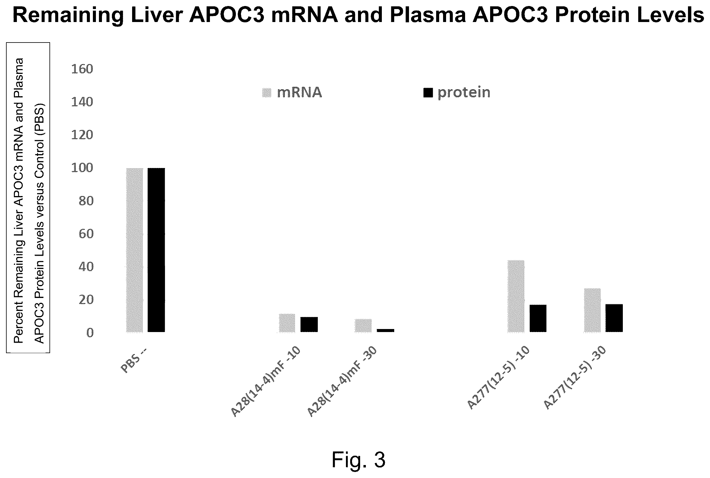 Patent US12612626 Figure 4 – siRNA compound that inhibits expression of APOC3