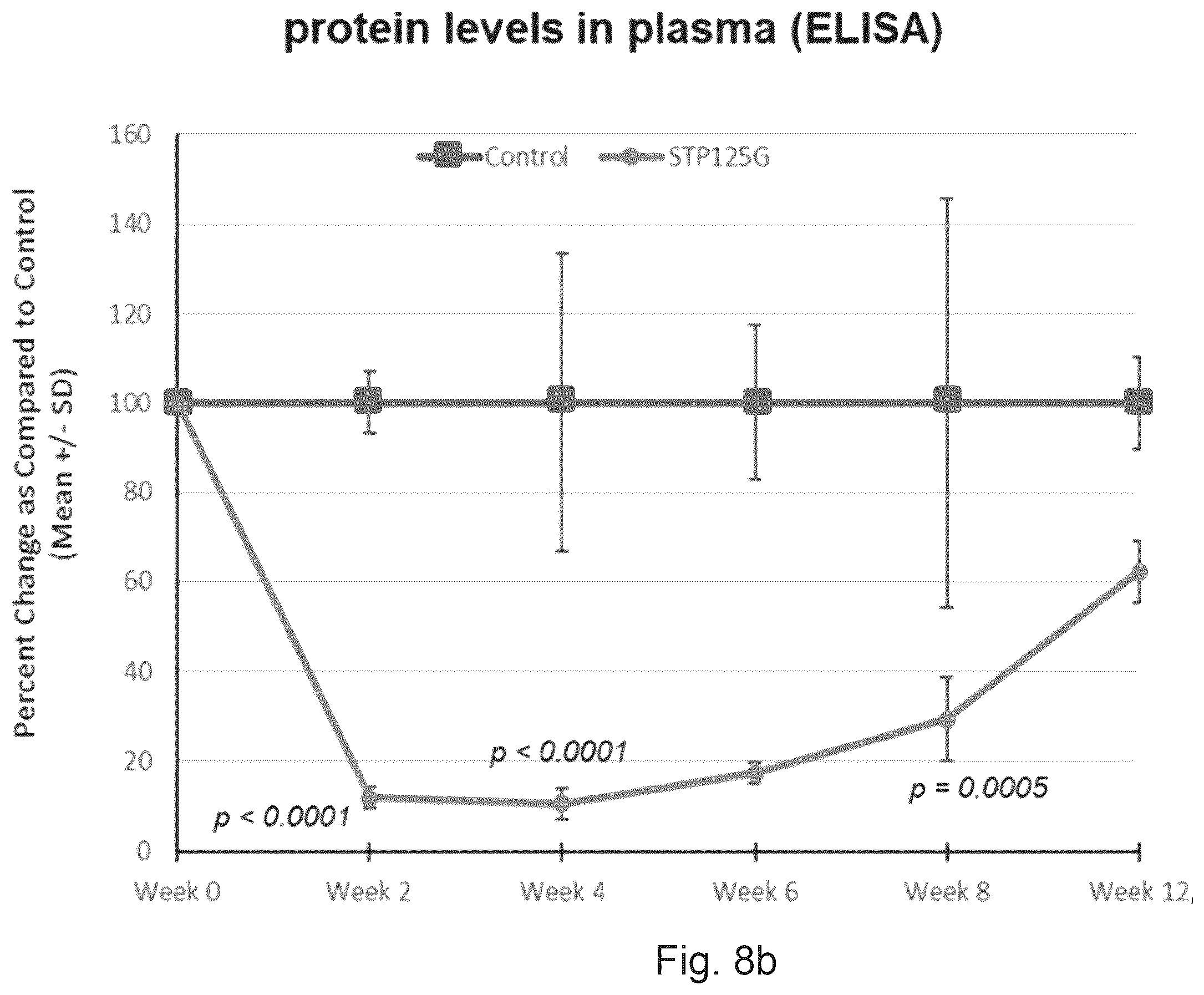 Patent US12612626 Figure 12 – siRNA compound that inhibits expression of APOC3