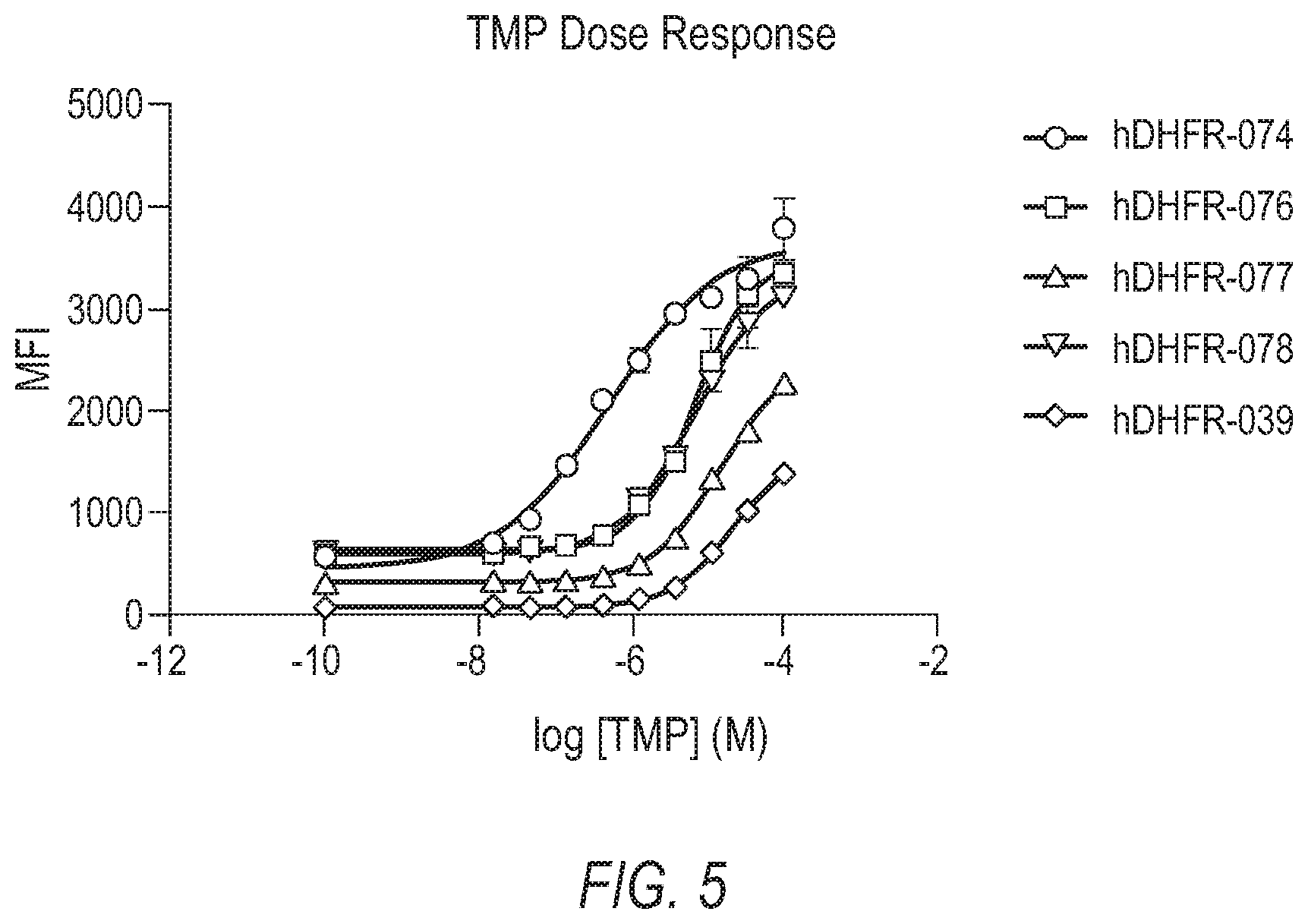Patent US12612637 Figure 3 – Compositions and methods for DHFR tunable protein regulation