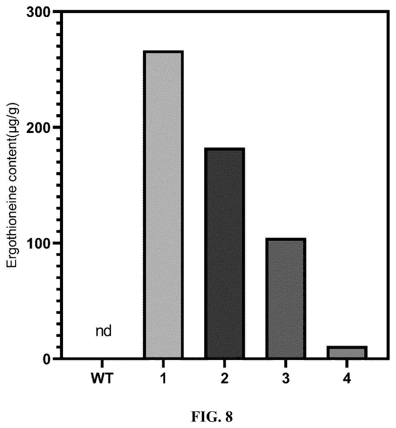 Patent US12612640 Figure 5 – Gene related to biosynthesis of ergothioneine, and use thereof