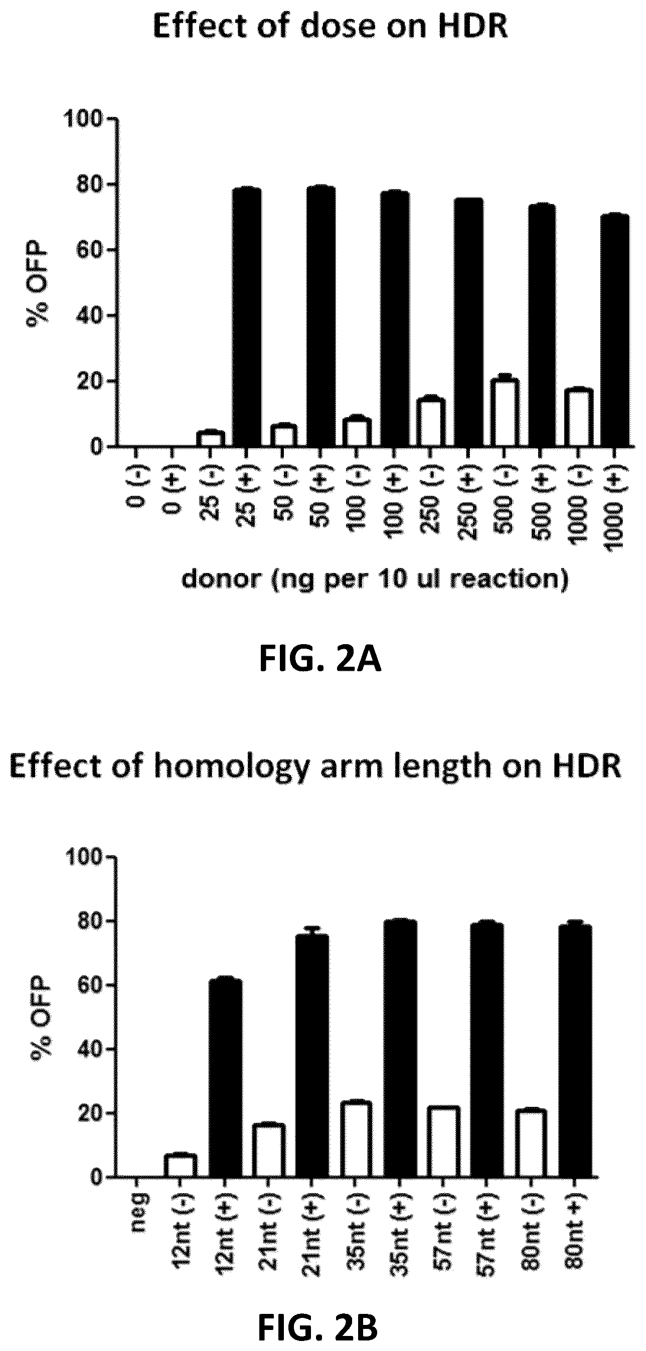 Patent US12612650 Figure 2 – Methods for improved homologous recombination and compositions thereof