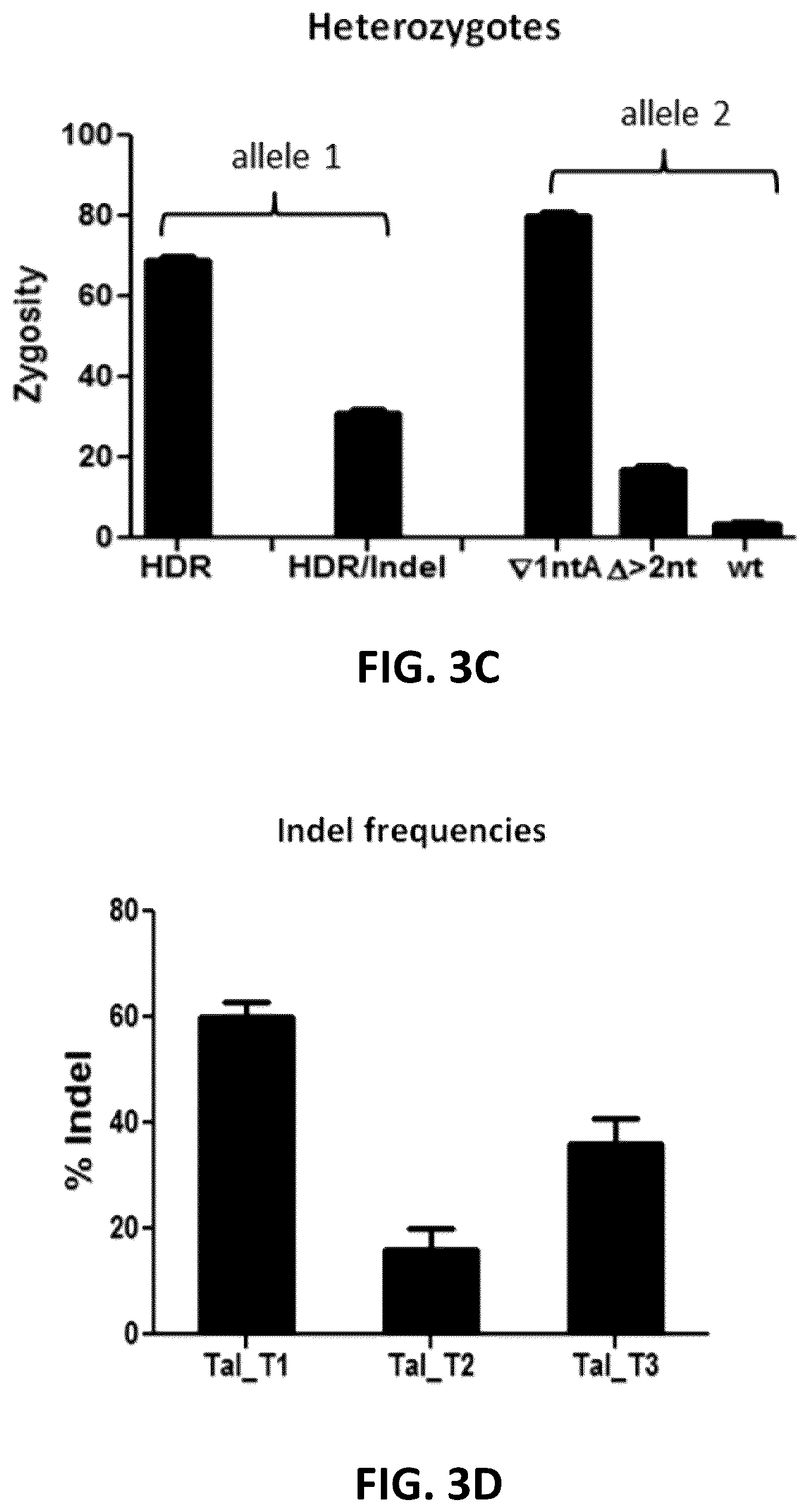 Patent US12612650 Figure 6 – Methods for improved homologous recombination and compositions thereof