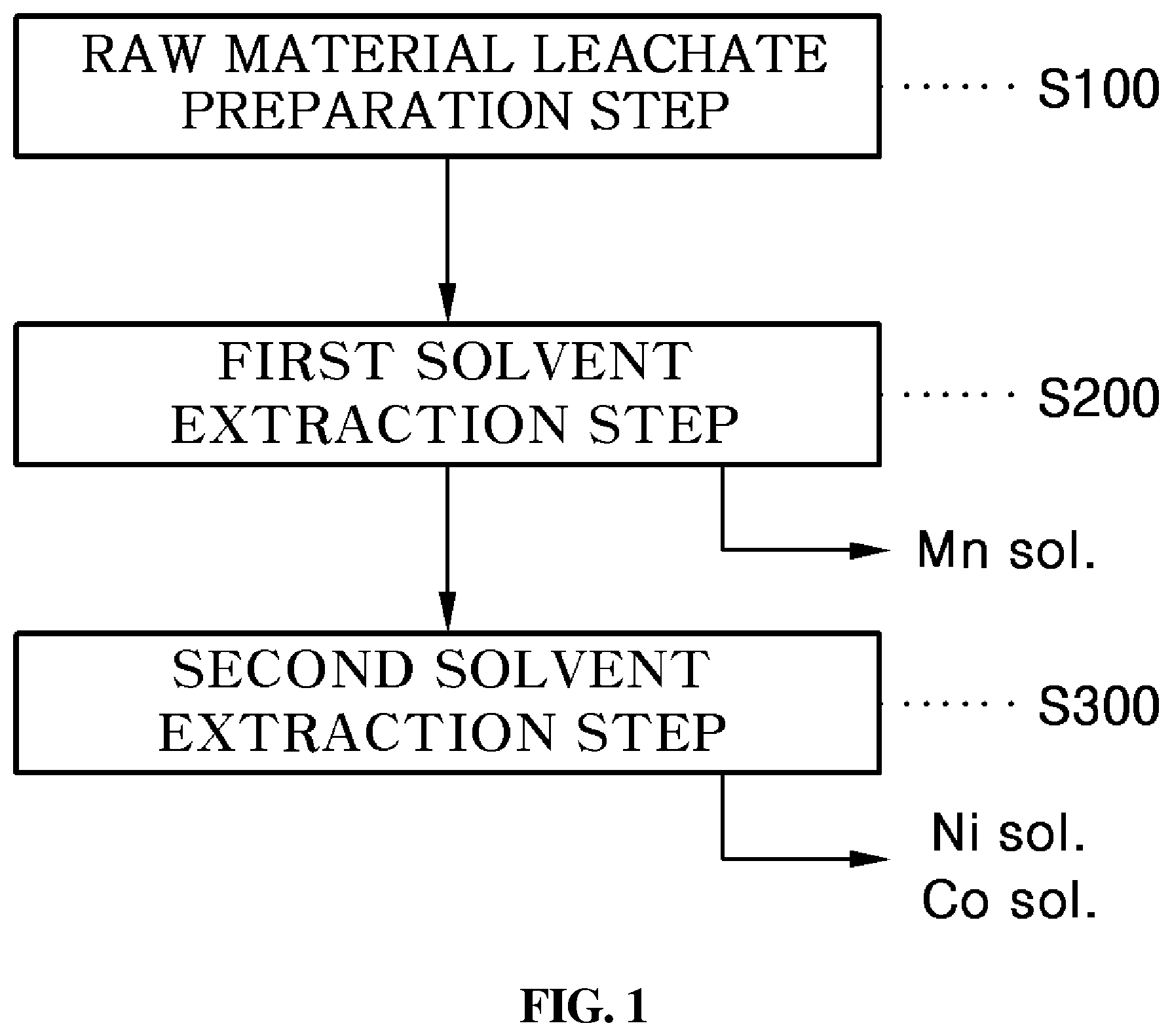 Patent US12612678 — Solvent extraction method using two-stage extraction for separation and recovery of nickel, cobalt, and manganese — Figure 1