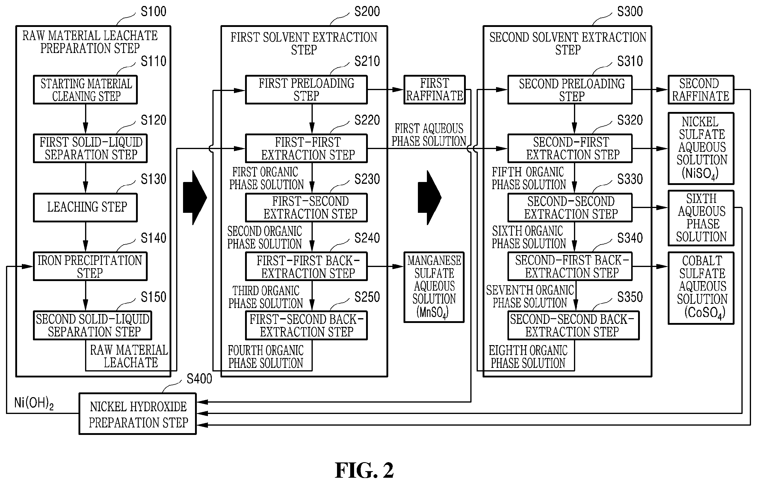 Patent US12612678 Figure 2 – Solvent extraction method using two-stage extraction for separation and recovery of nickel, cobalt, and manganese