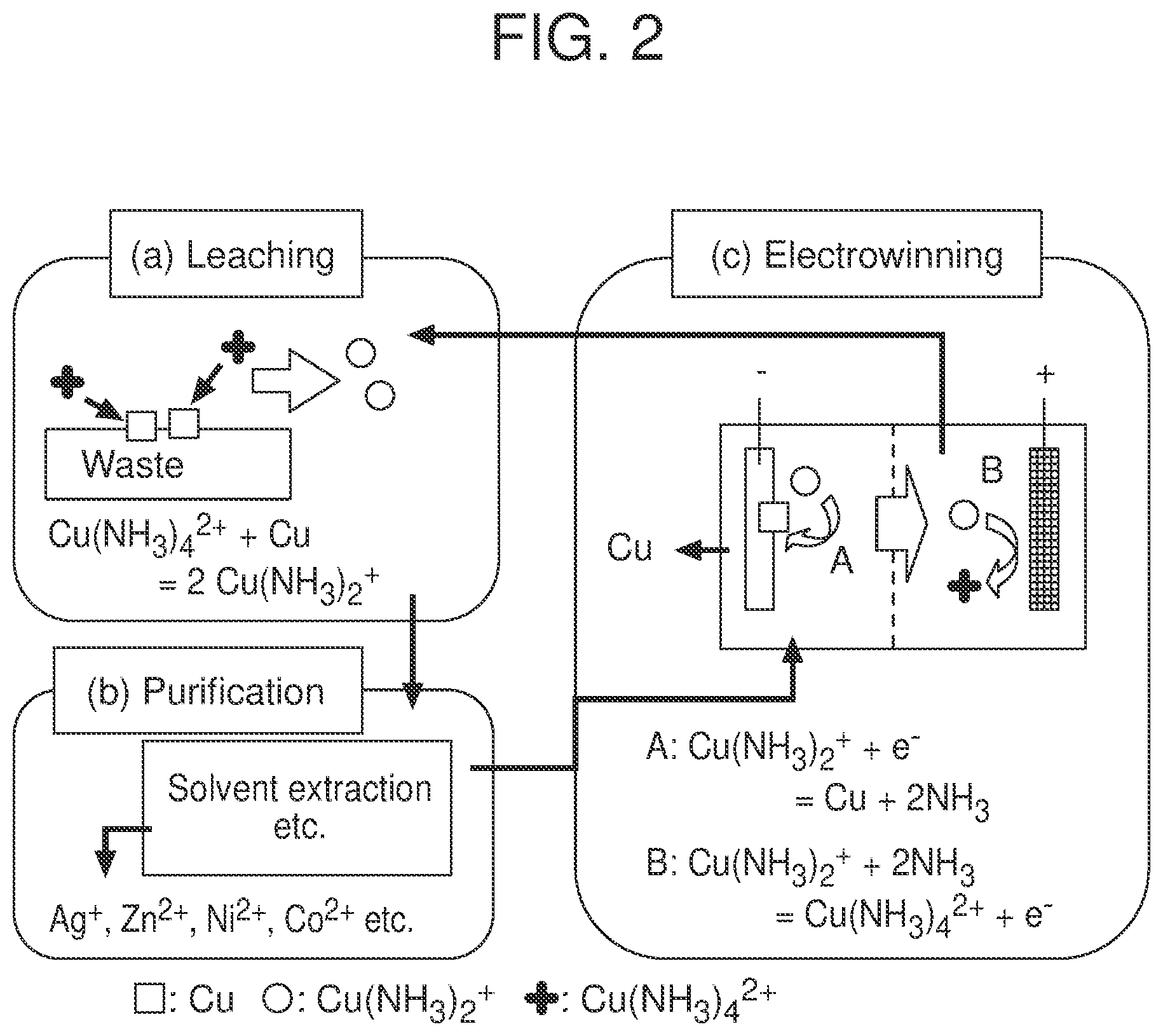 Patent US12612680 Figure 2 – Extraction of copper, gold and other elements from waste materials