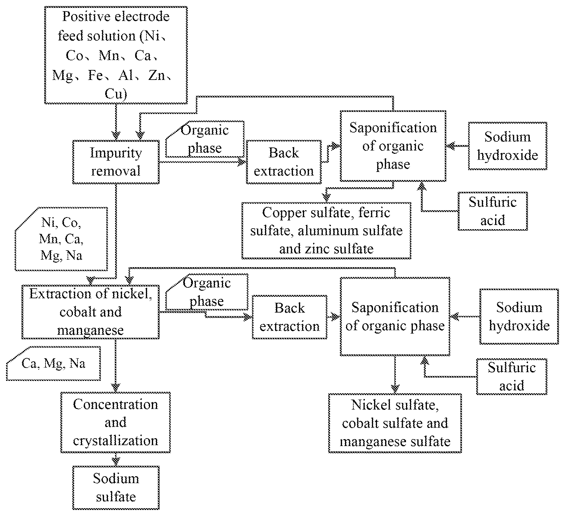 Patent US12612681 Figure 1 – Method for recycling nickel, cobalt and manganese from feed liquid containing nickel, cobalt and manganese