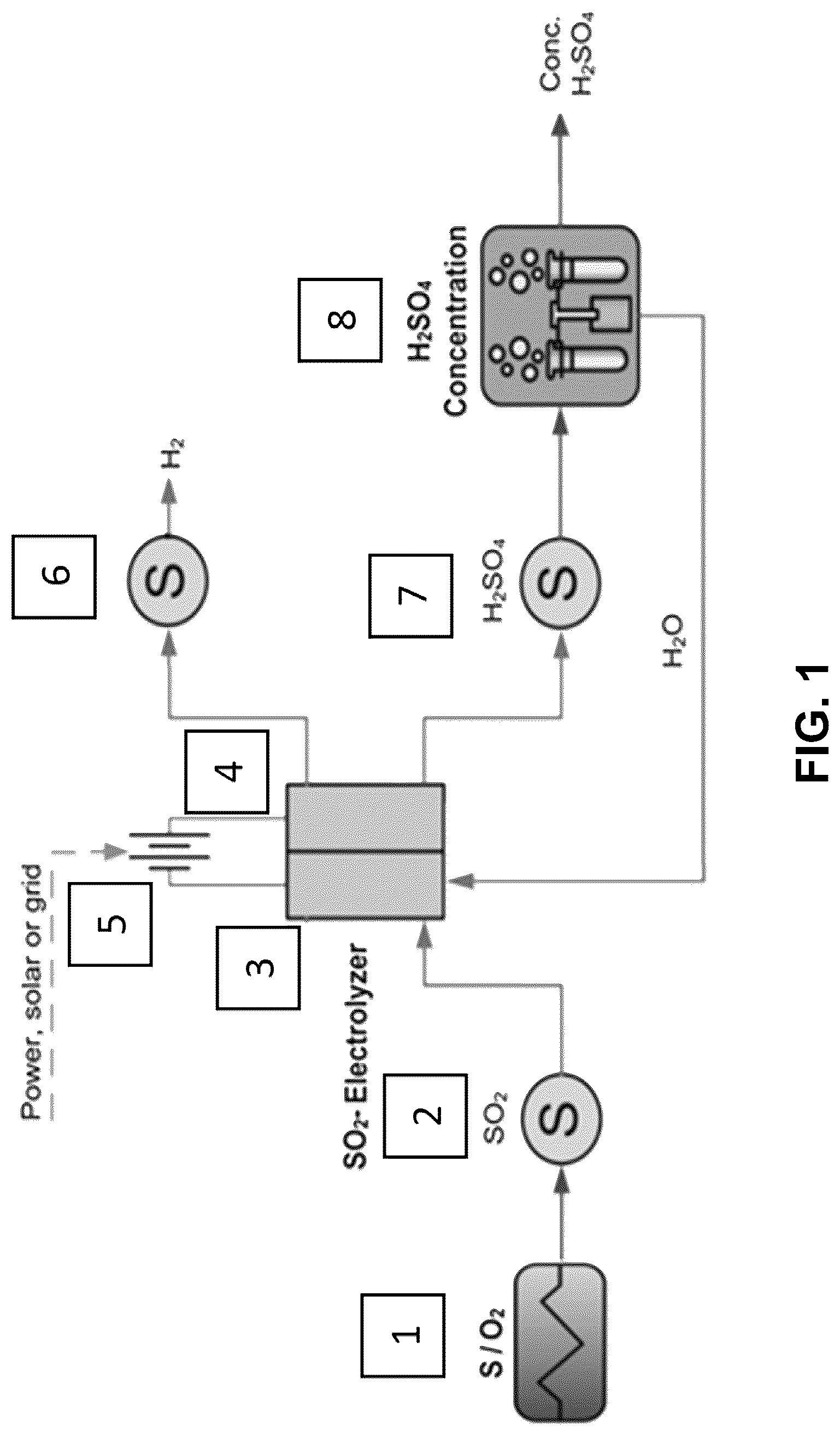 Patent US12612701 Figure 1 – Process to convert reduced sulfur species and water into hydrogen and sulfuric acid