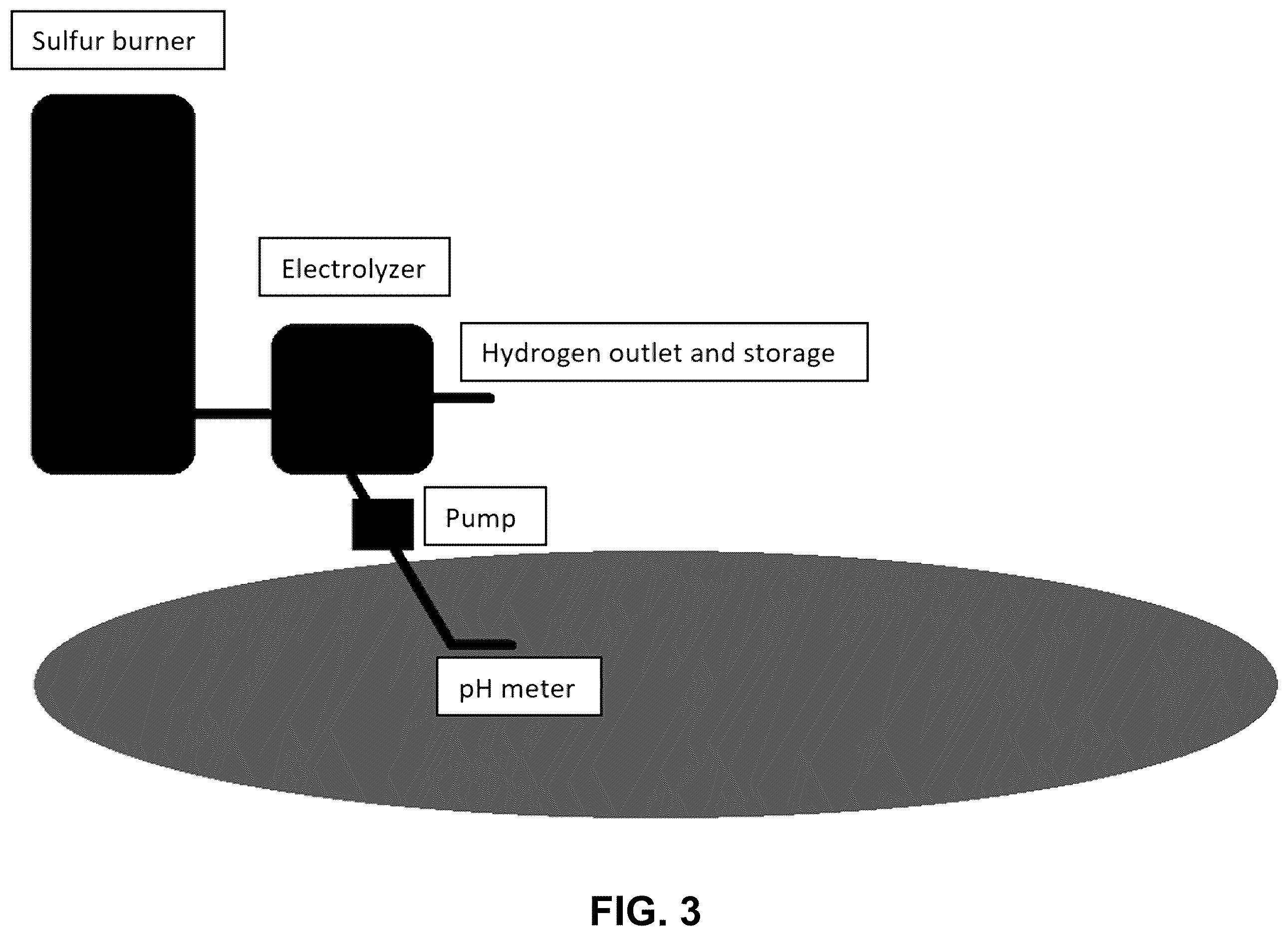 Patent US12612701 Figure 3 – Process to convert reduced sulfur species and water into hydrogen and sulfuric acid