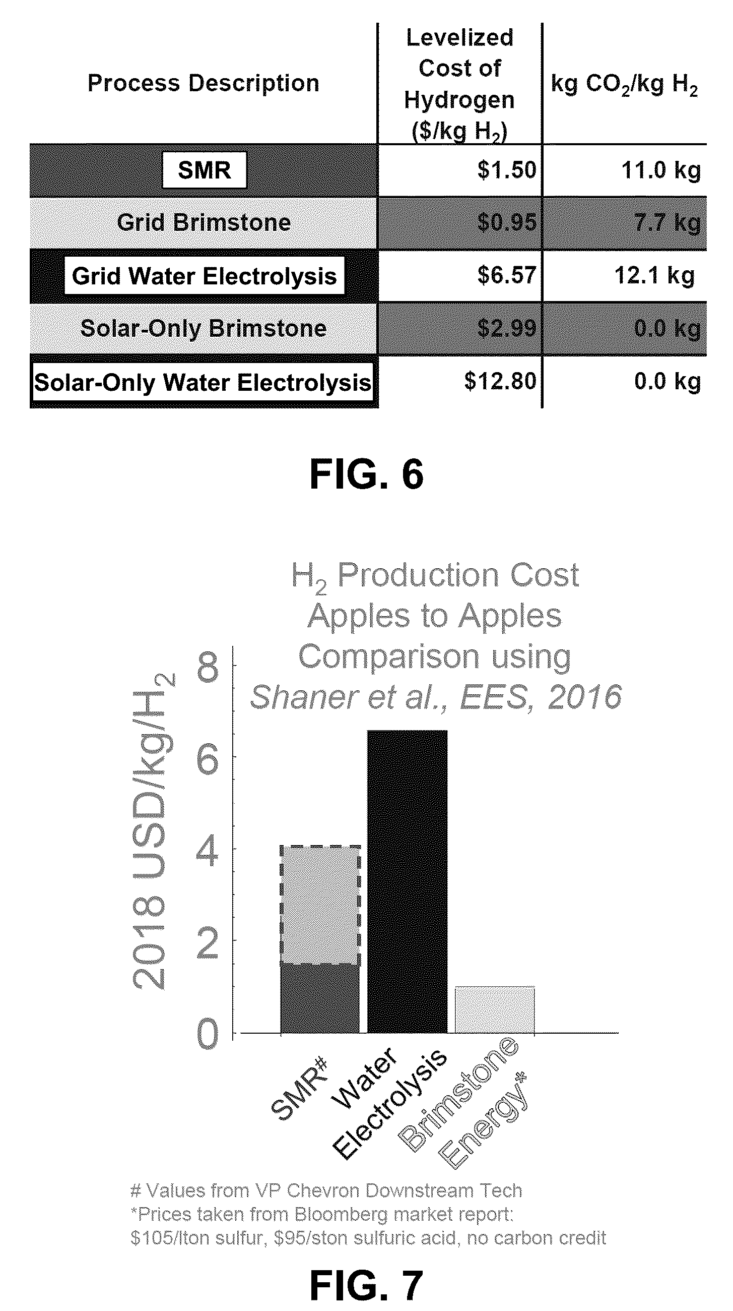 Patent US12612701 Figure 6 – Process to convert reduced sulfur species and water into hydrogen and sulfuric acid