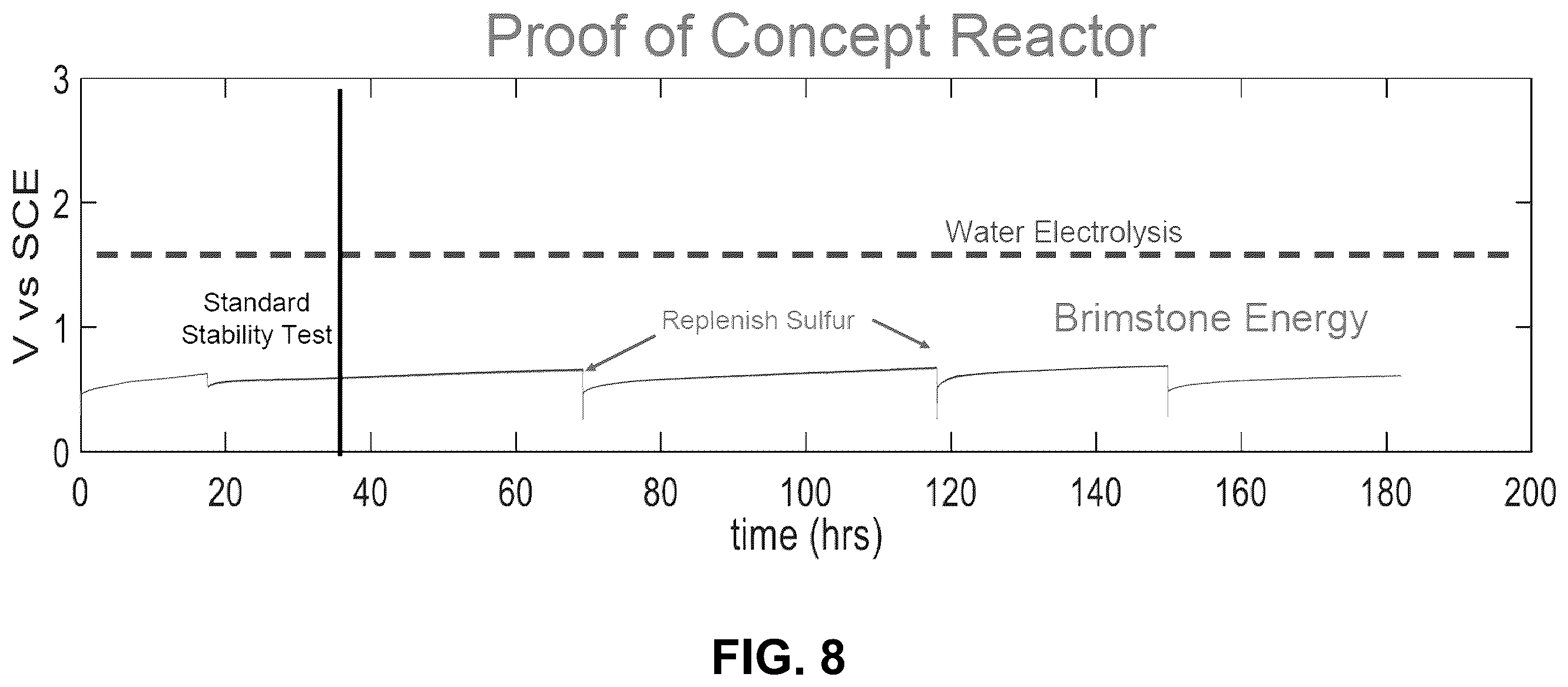 Patent US12612701 Figure 7 – Process to convert reduced sulfur species and water into hydrogen and sulfuric acid
