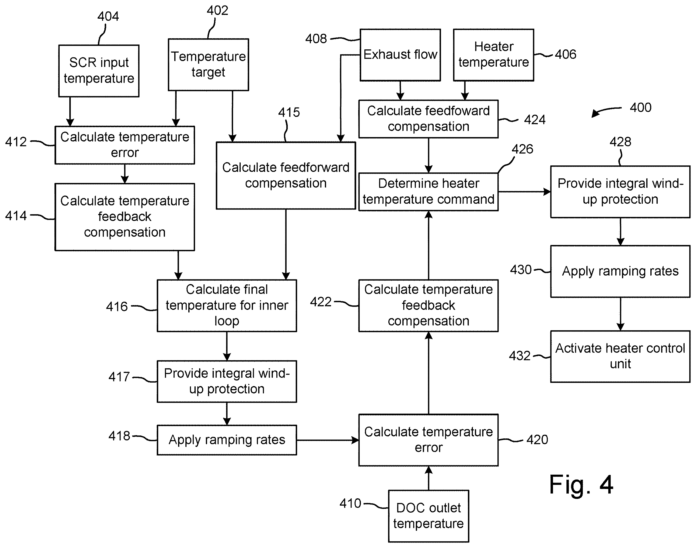 Patent US12612870 Figure 4 – Robust control systems and methods of catalyst temperature stability with heater assistance