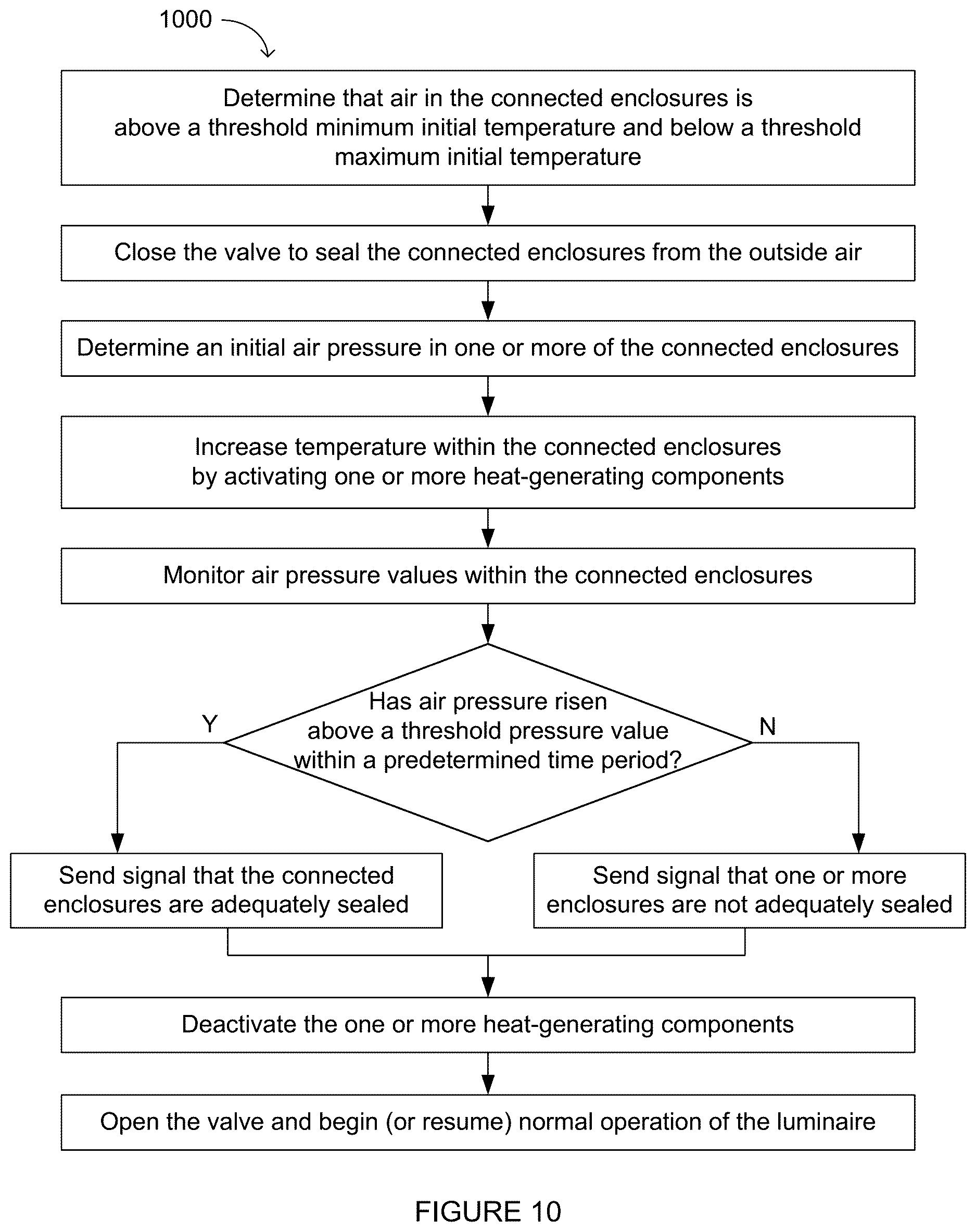 Patent US12613027 Figure 10 – System and method for controlling the humidity and pressure in a luminaire