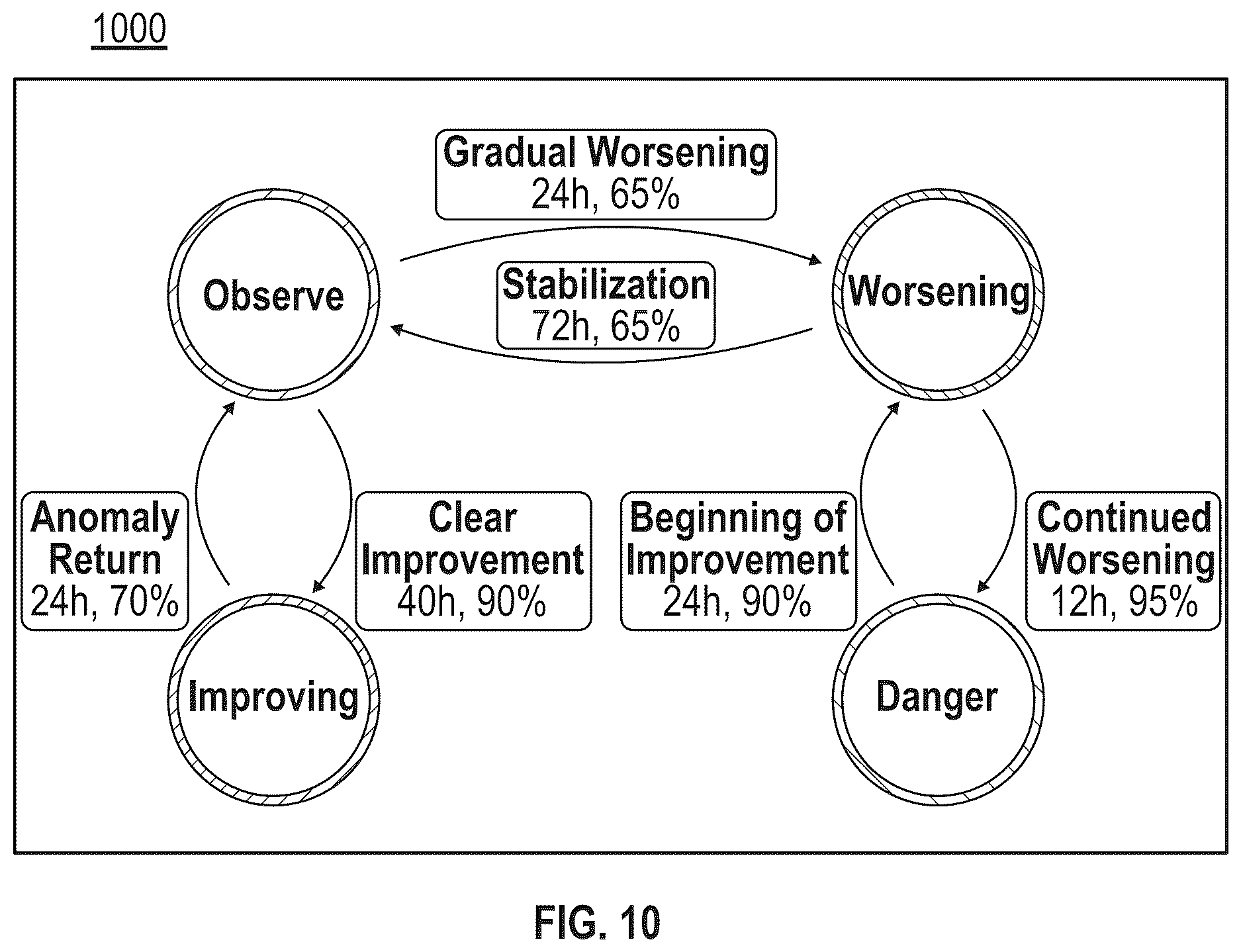 Patent US12613164 Figure 11 – Post-operative longitudinal failure analysis using obtained sensor data of a physical machine