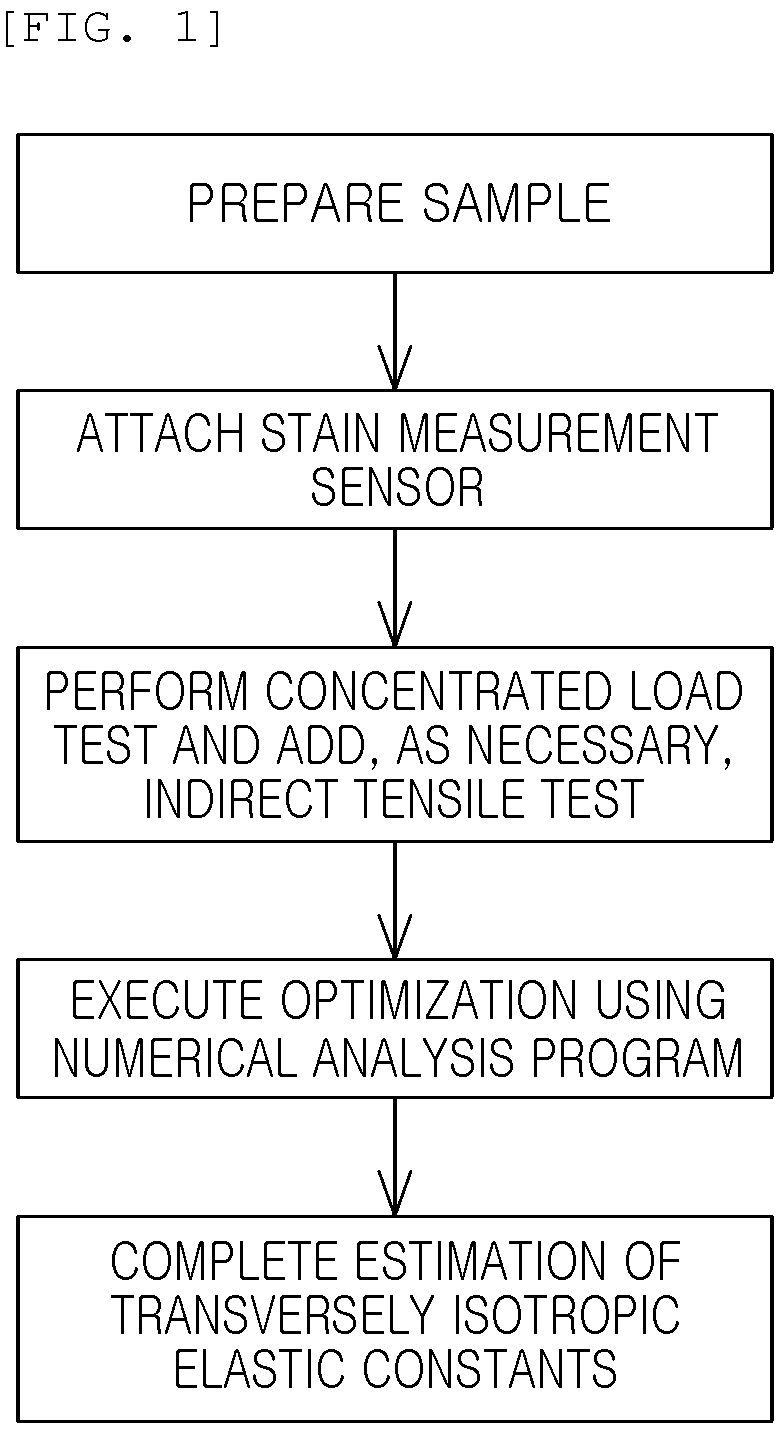 Patent US12613172 Figure 1 – Method for estimating elastic constants of anisotropic material