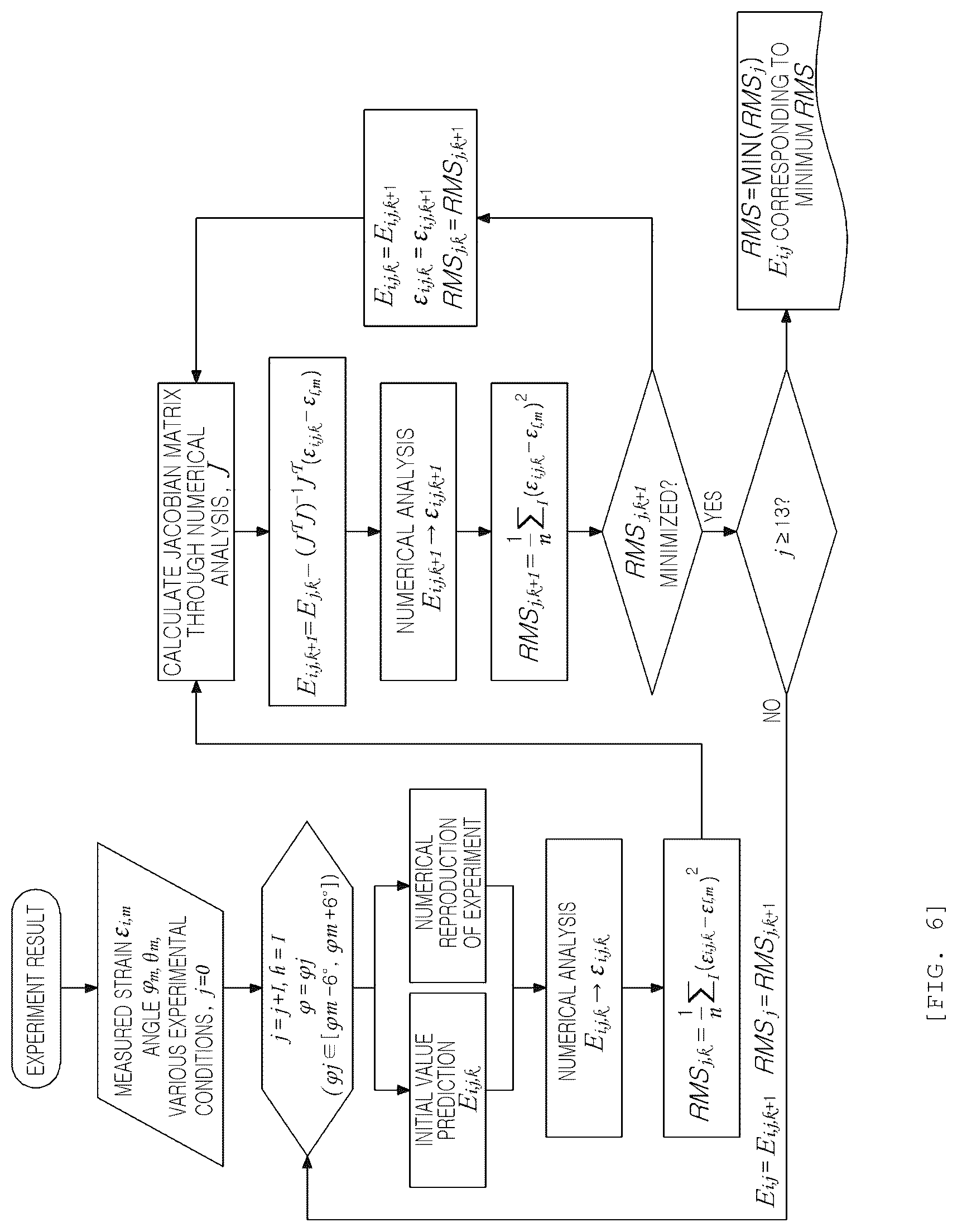 Patent US12613172 Figure 8 – Method for estimating elastic constants of anisotropic material