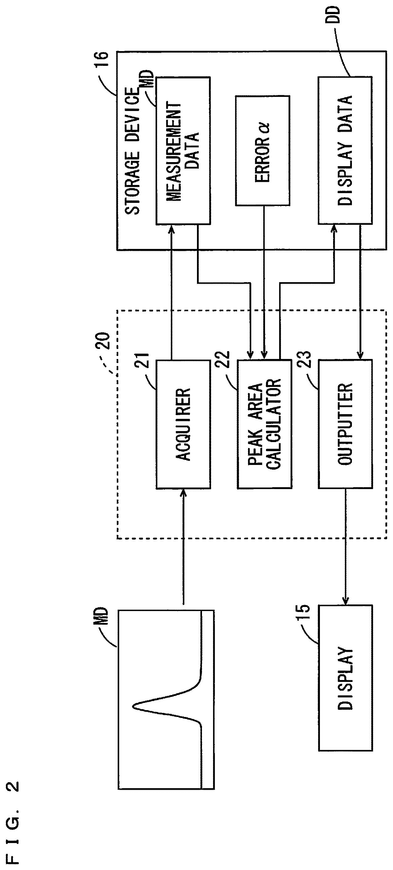 Patent US12613226 Figure 2 – Peak area display device, peak area display method, peak area calculation device and peak area calculation method