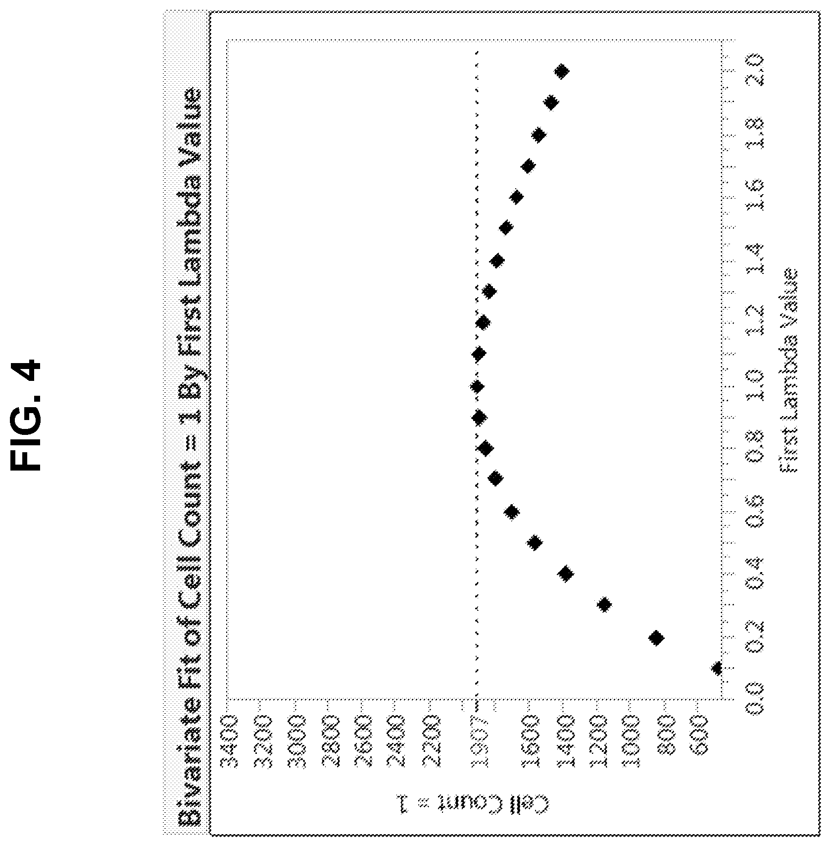 Patent US12613244 Figure 4 – Method for rapid accurate dispensing, visualization and analysis of single cells
