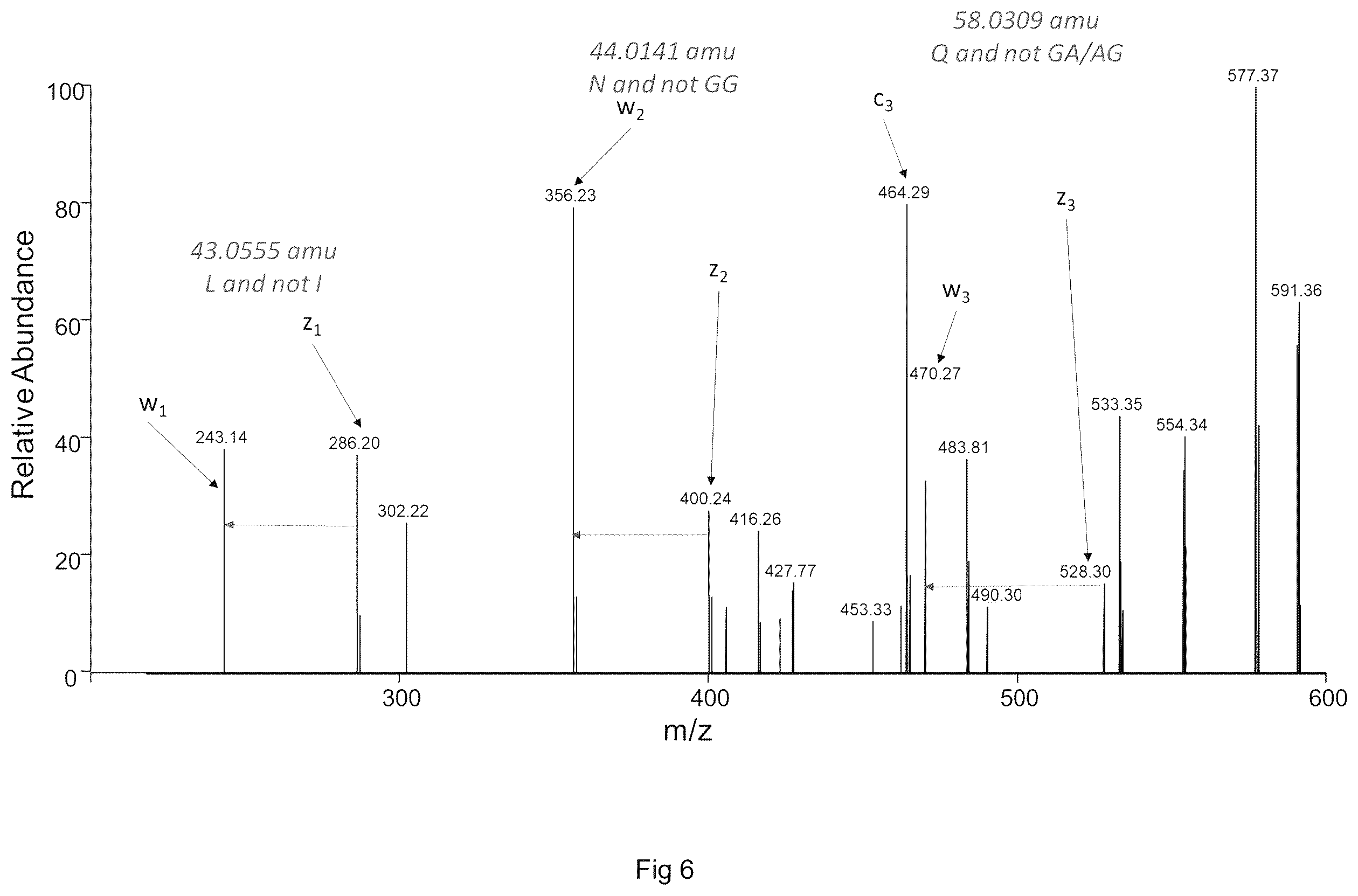 Patent US12613247 Figure 6 – Labelling method to distinguish isobaric amino acids and amino acid combinations