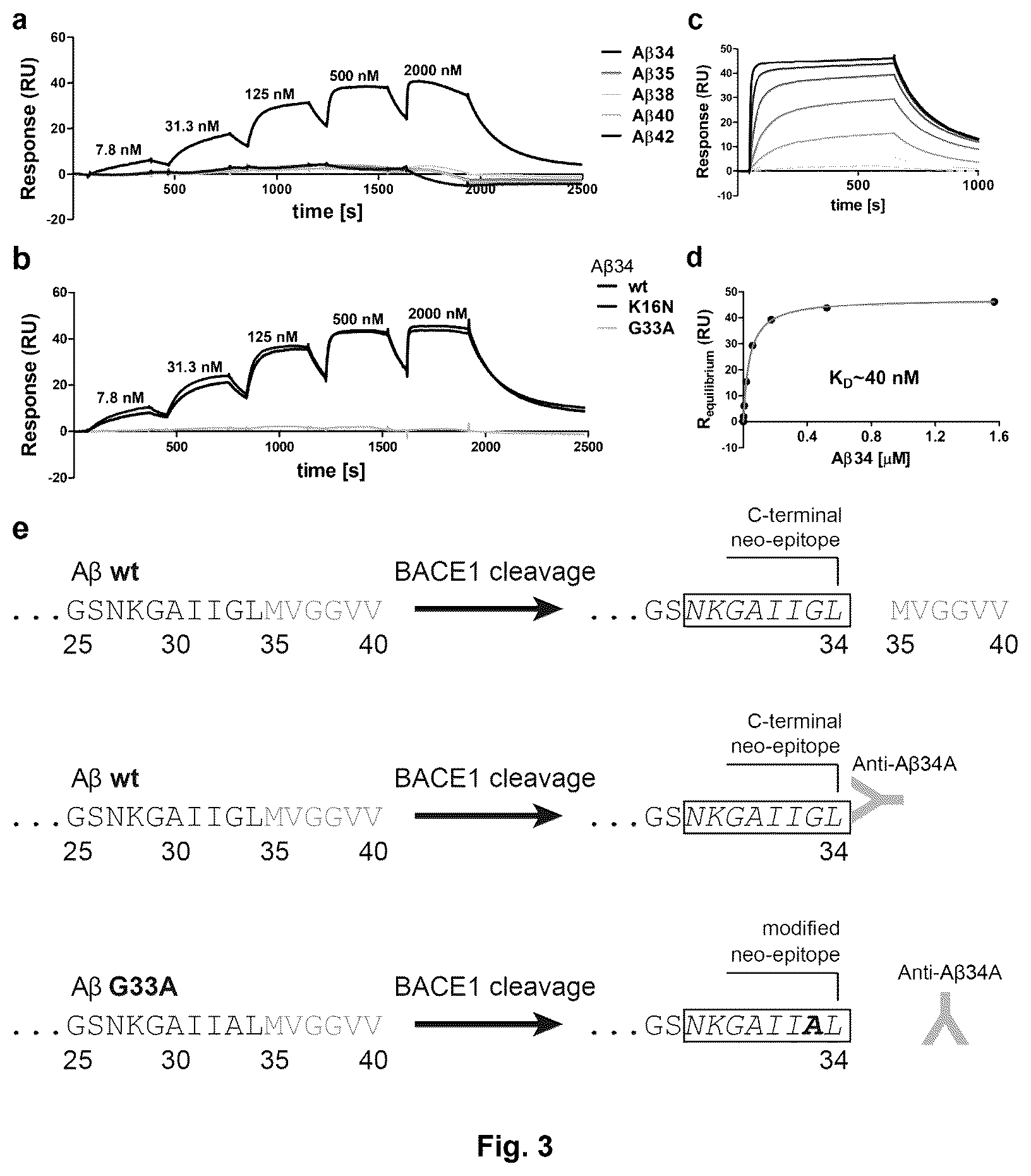 Patent US12613249 Figure 3 – Use of Aβ34 to assess Alzheimer's disease progression