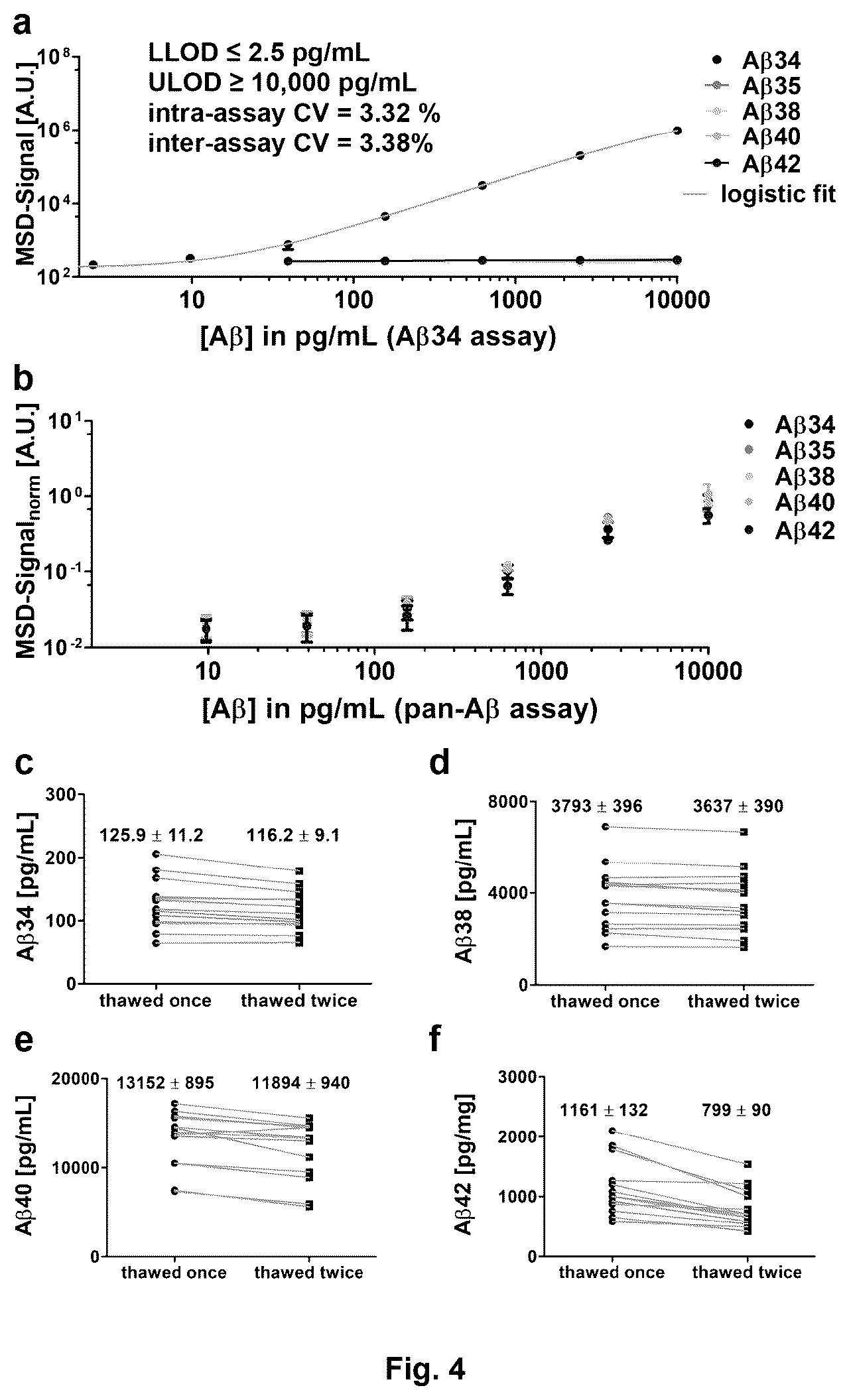 Patent US12613249 Figure 4 – Use of Aβ34 to assess Alzheimer's disease progression