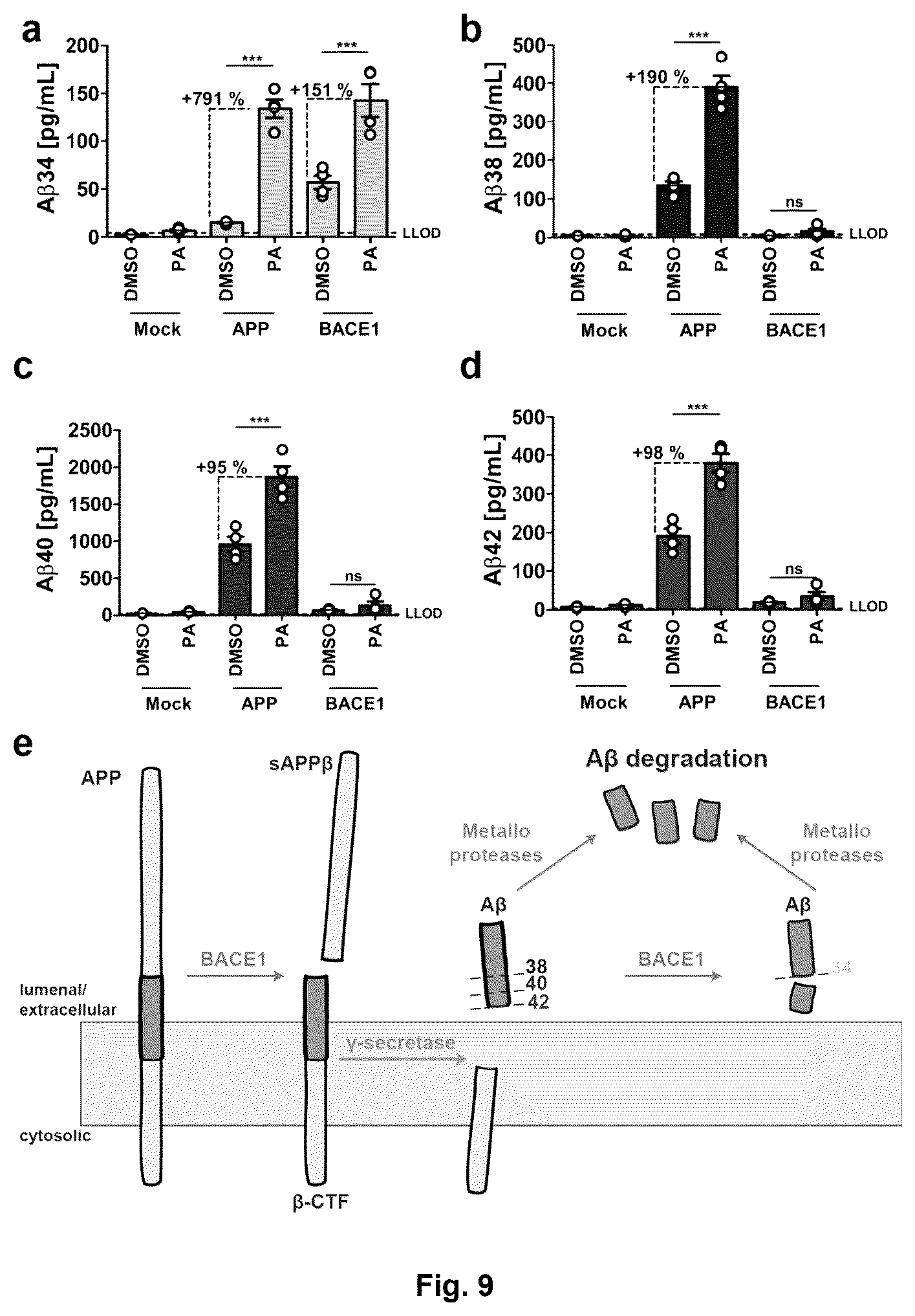 Patent US12613249 Figure 9 – Use of Aβ34 to assess Alzheimer's disease progression