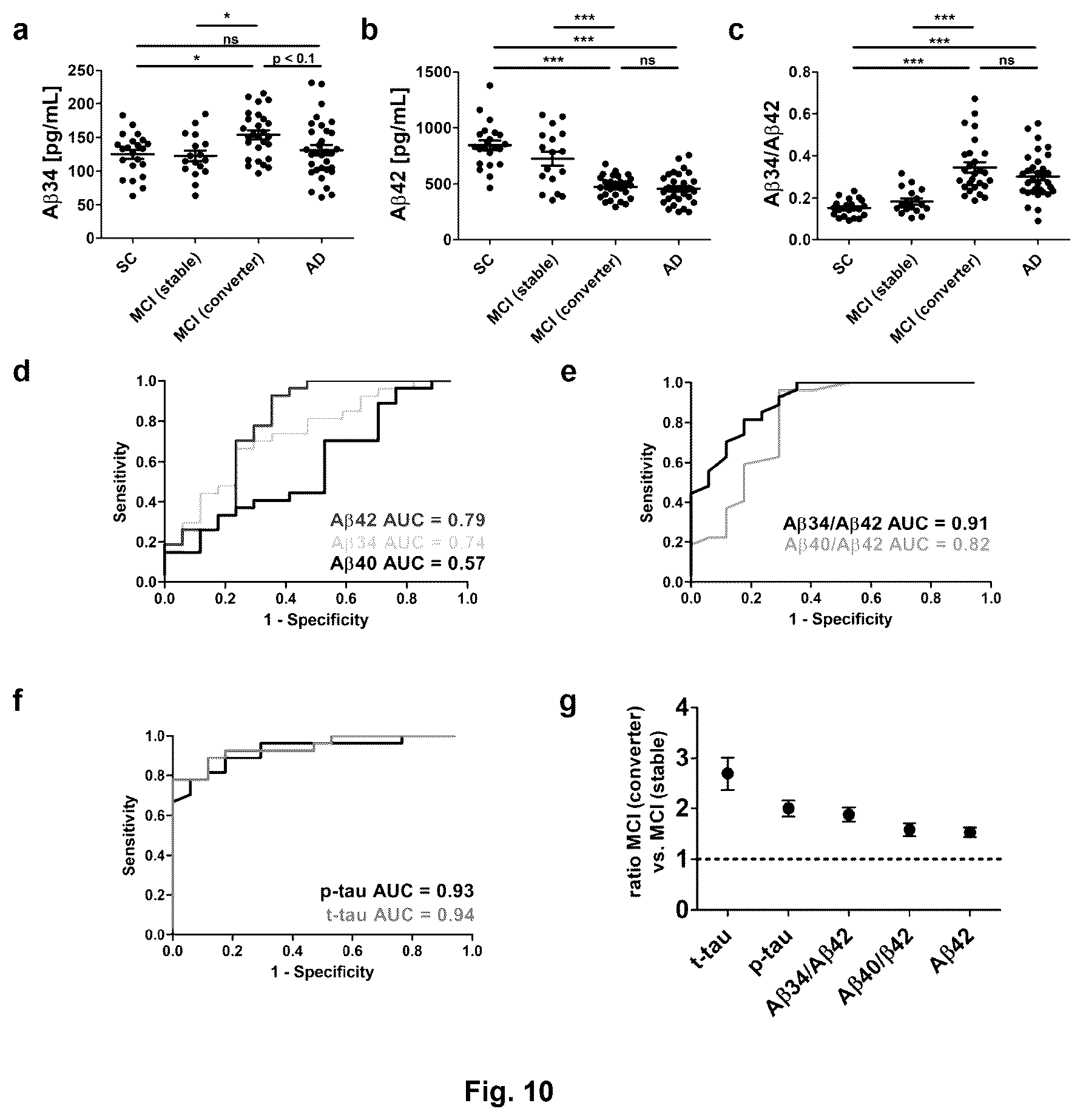 Patent US12613249 Figure 10 – Use of Aβ34 to assess Alzheimer's disease progression