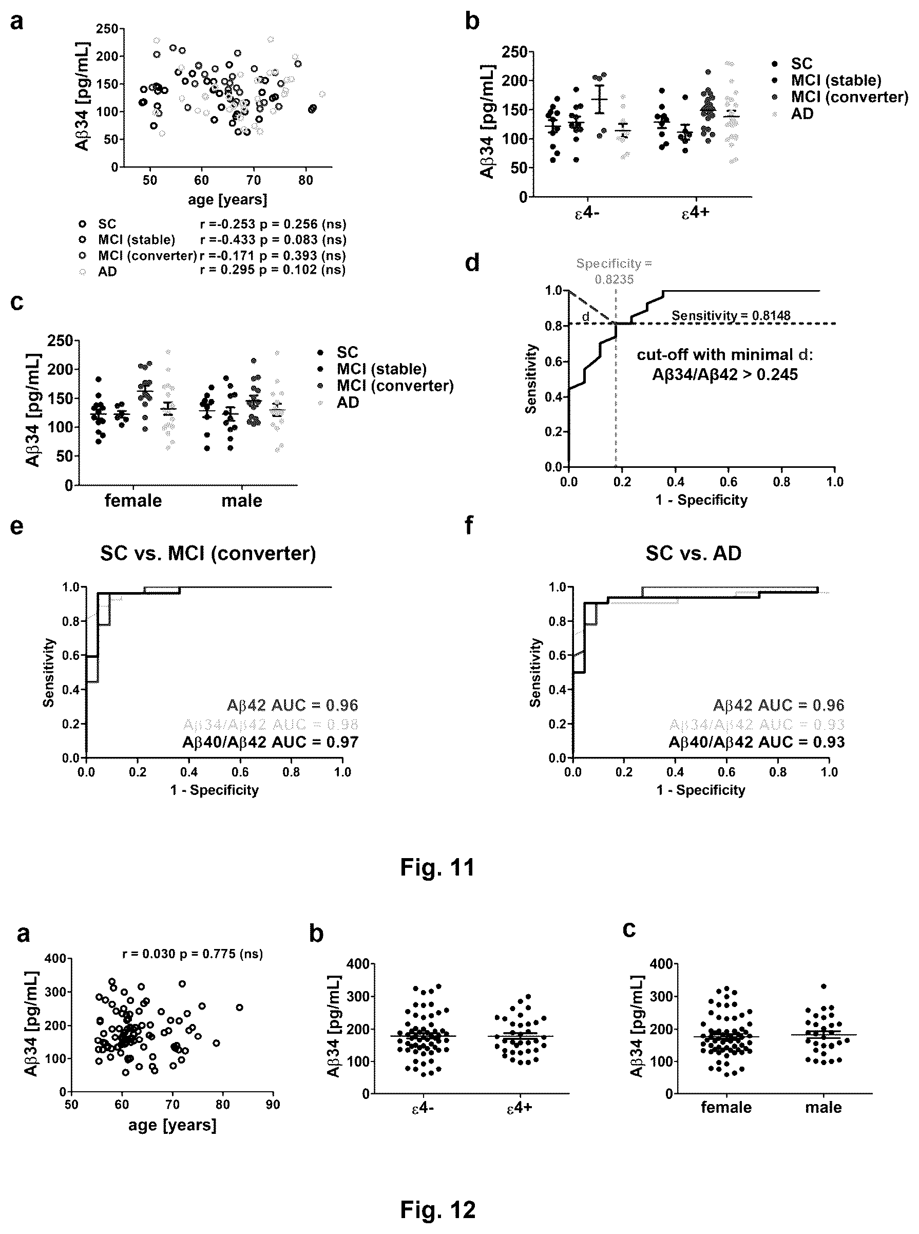 Patent US12613249 Figure 11 – Use of Aβ34 to assess Alzheimer's disease progression