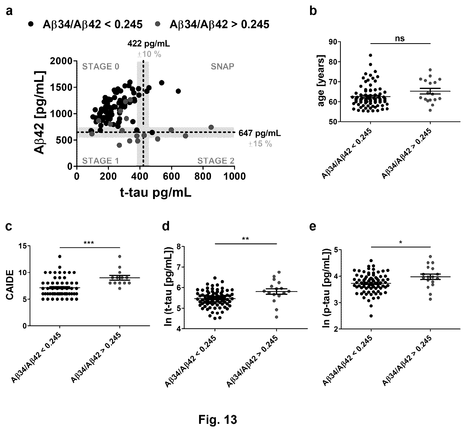 Patent US12613249 Figure 12 – Use of Aβ34 to assess Alzheimer's disease progression