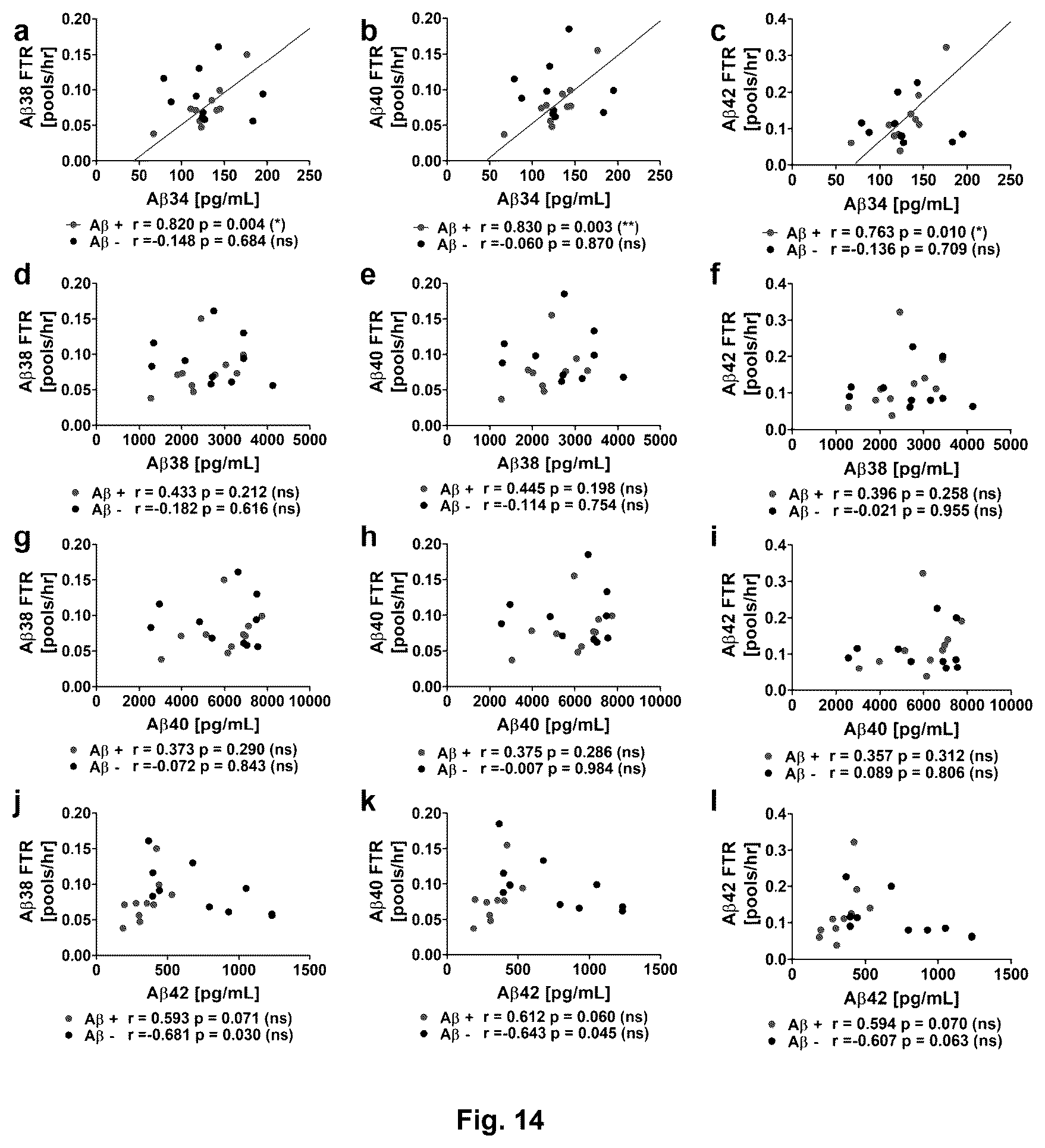 Patent US12613249 Figure 13 – Use of Aβ34 to assess Alzheimer's disease progression