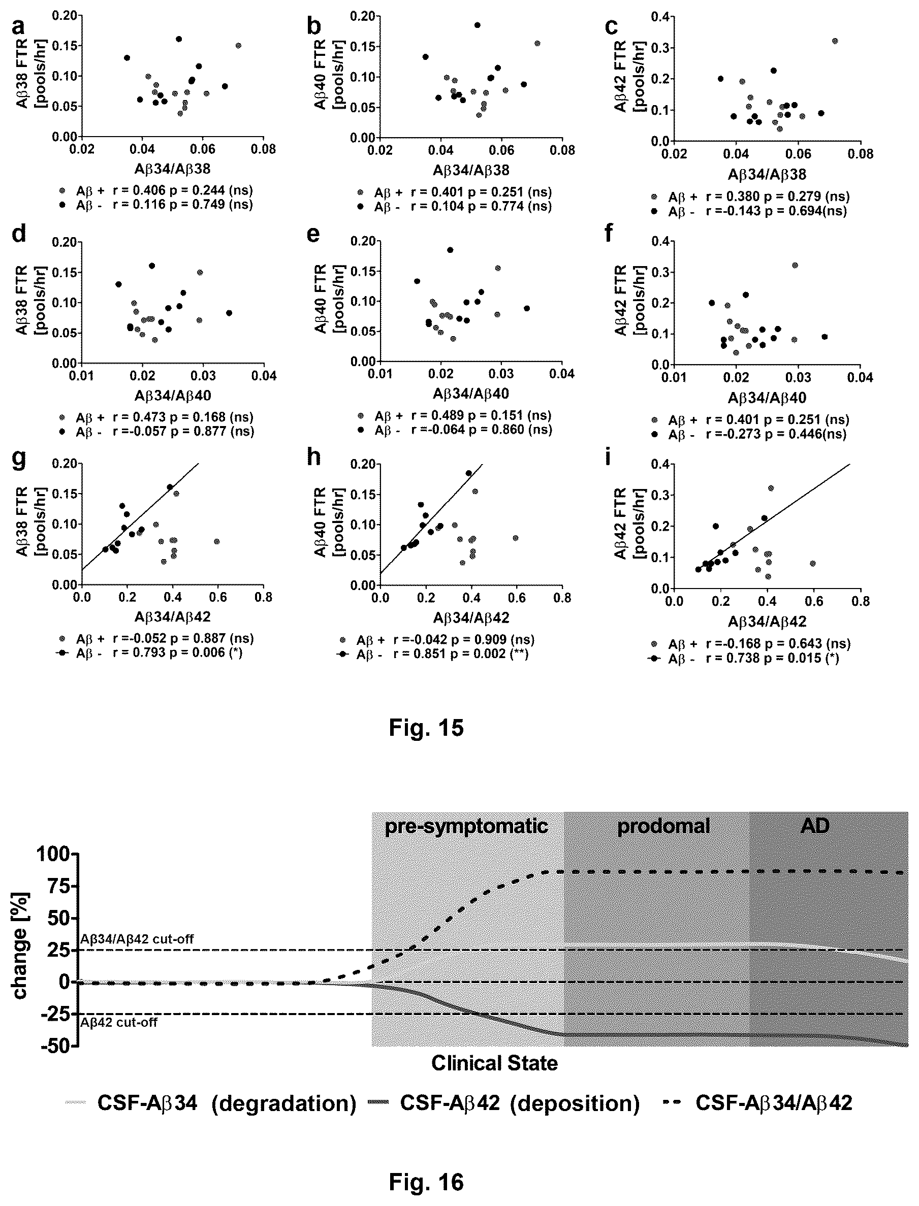 Patent US12613249 Figure 14 – Use of Aβ34 to assess Alzheimer's disease progression