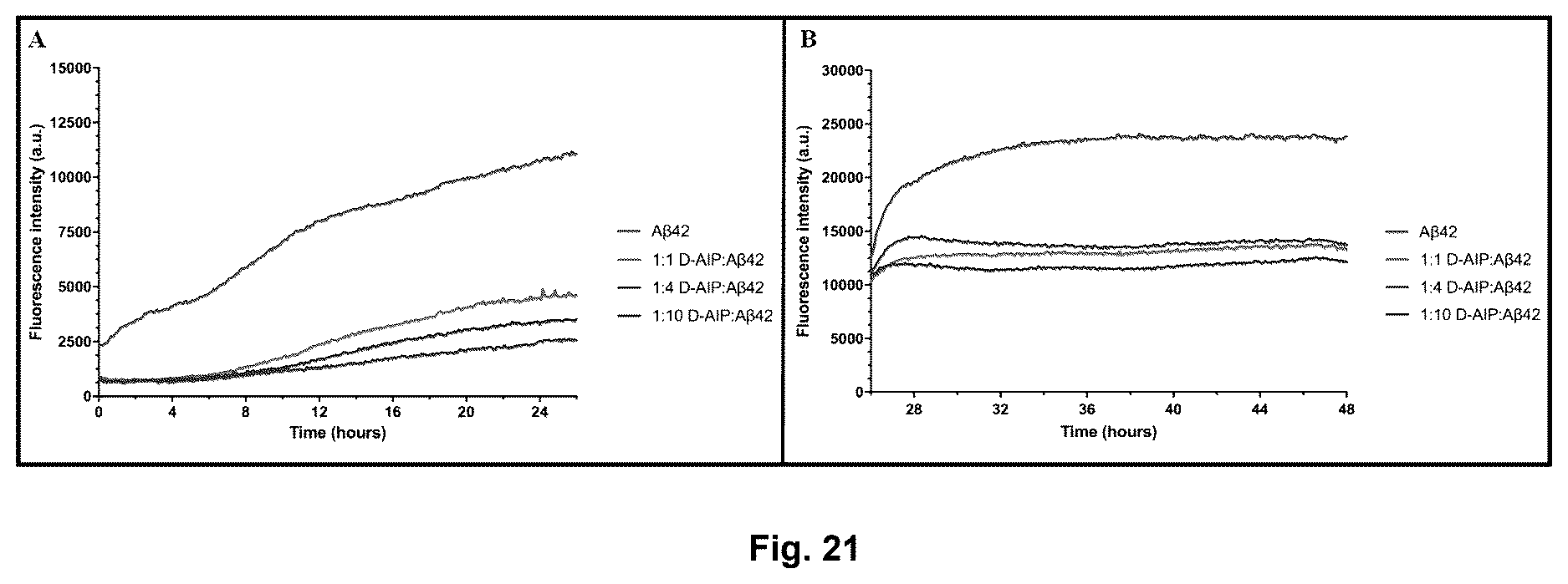Patent US12613249 Figure 19 – Use of Aβ34 to assess Alzheimer's disease progression