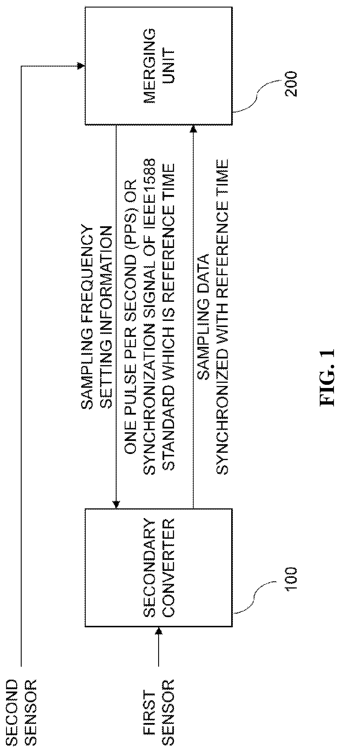 Patent US12613261 Figure 1 – System with a merging unit for variably controlling and synchronizing sampling frequency of a secondary converter