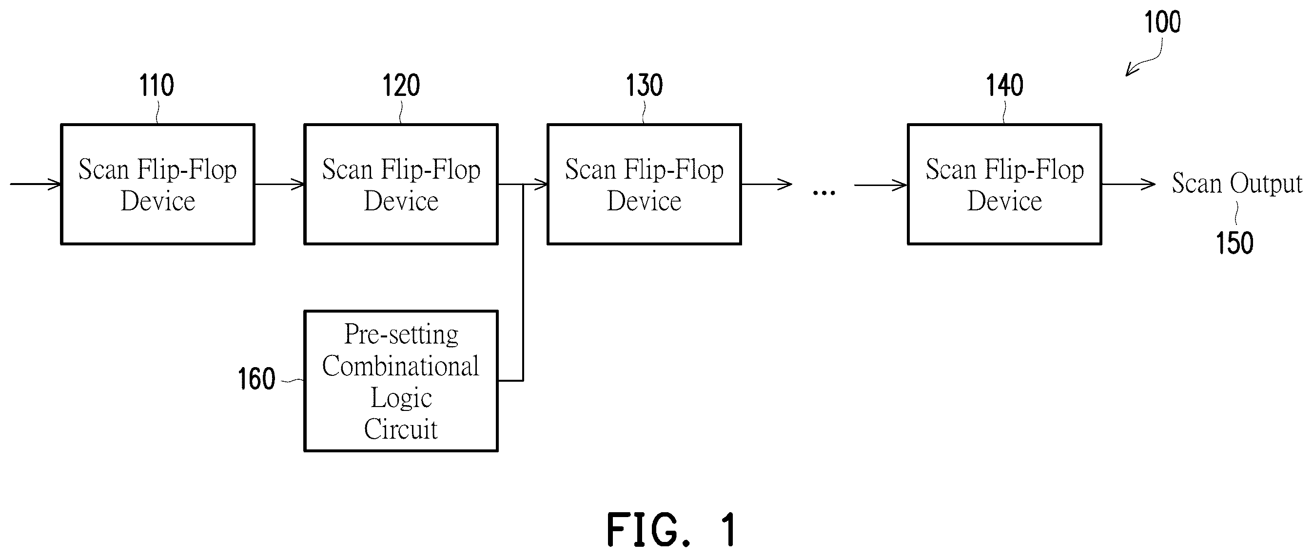 Patent US12613278 Figure 1 – Scan flip-flops with pre-setting combinational logic
