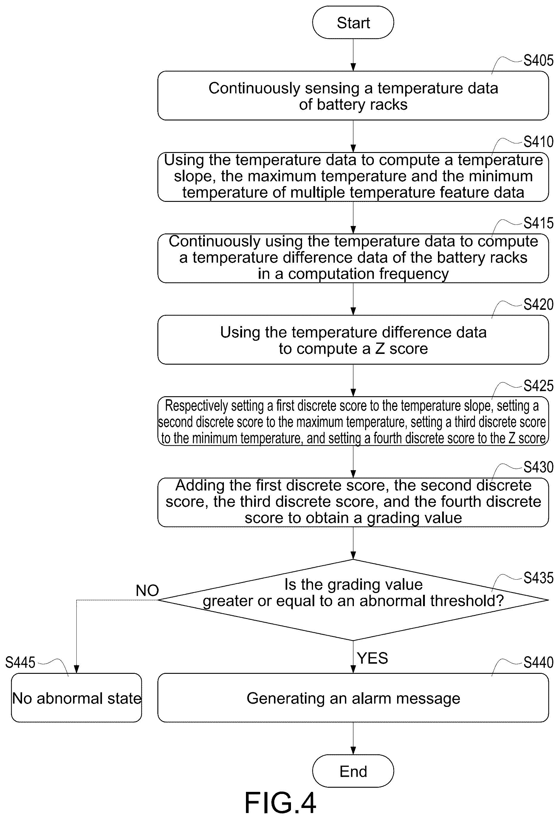 Patent US12613281 Figure 4 – Failure detection method and failure detection system for battery racks
