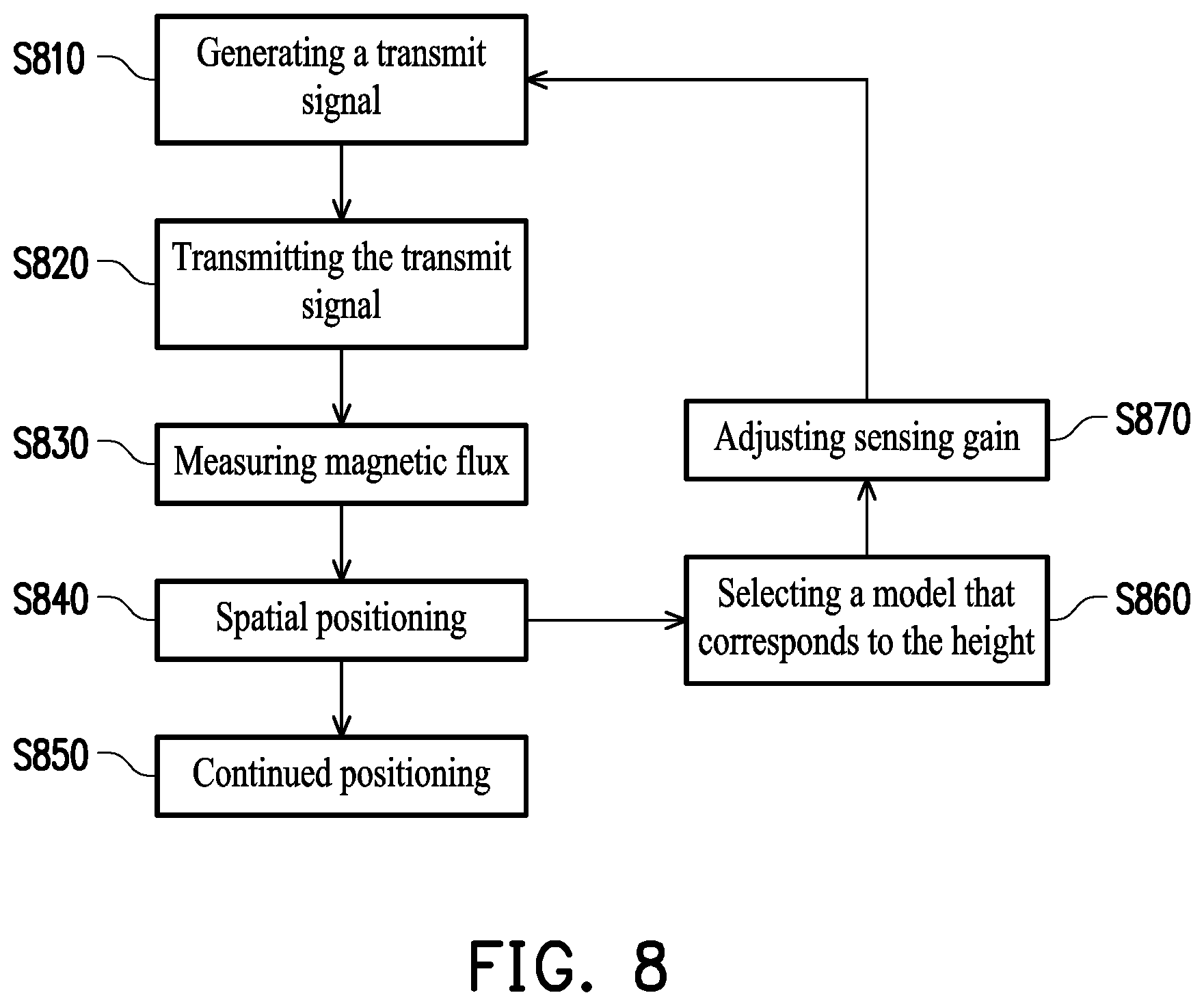 Patent US12613299 Figure 6 – Calibration method of magnetic field model and controller for electromagnetic positioning