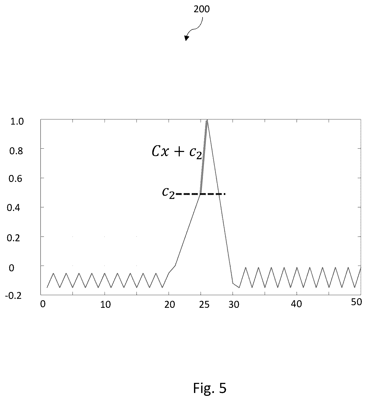 Patent US12613343 Figure 5 – Differential correlator filter for efficient ToF peak finding