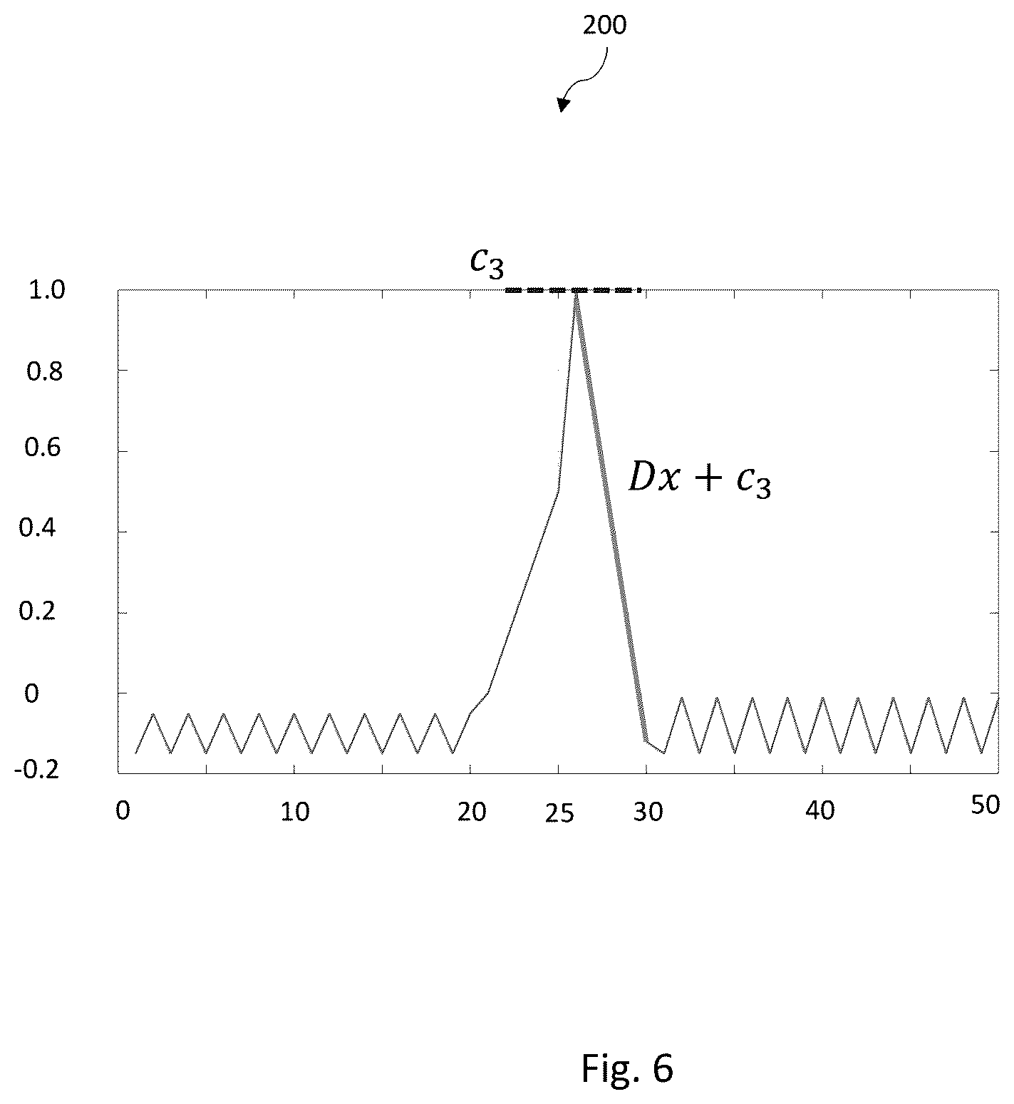 Patent US12613343 Figure 6 – Differential correlator filter for efficient ToF peak finding