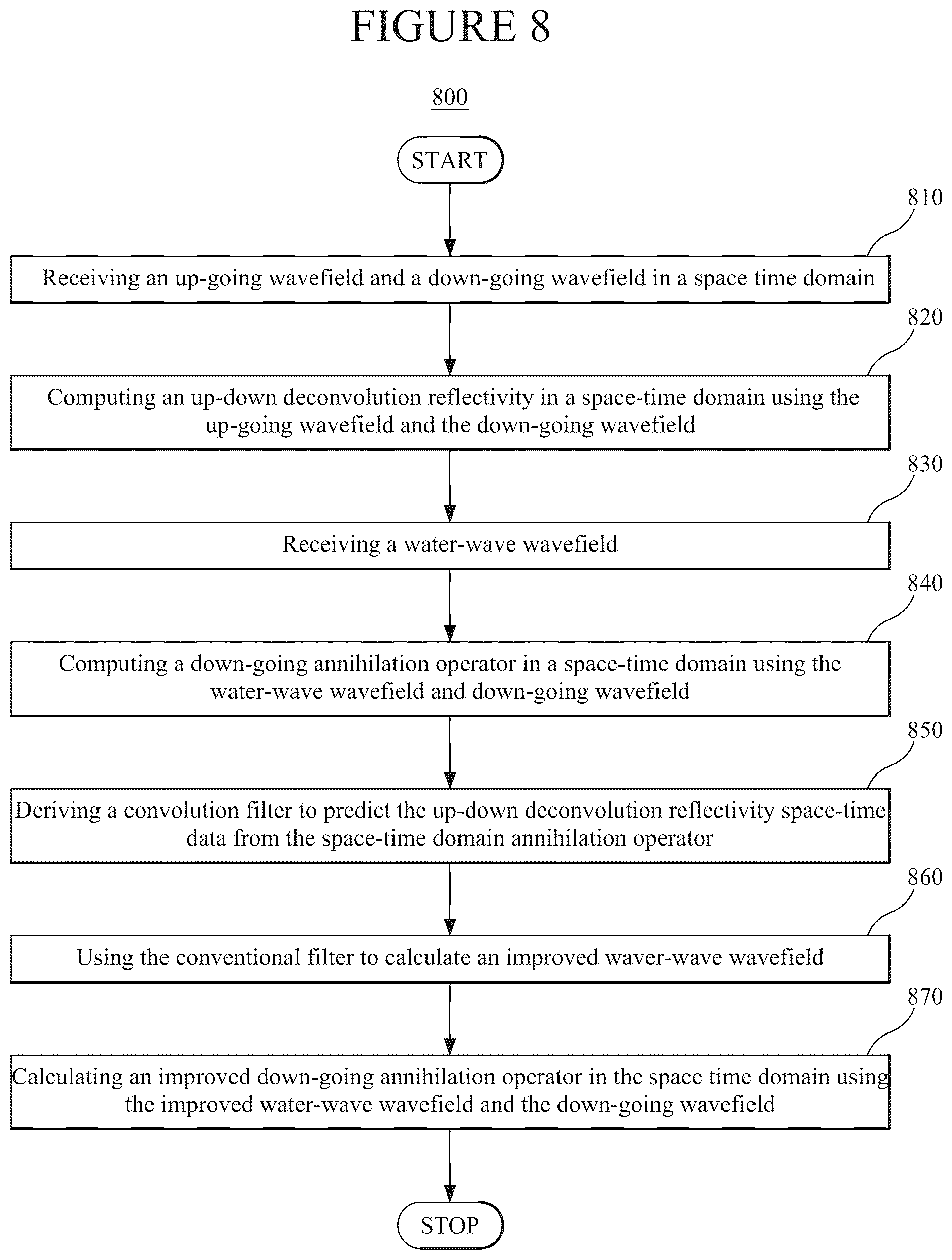 Patent US12613352 Figure 8 – Seismic data processing using a down-going annihilation operator