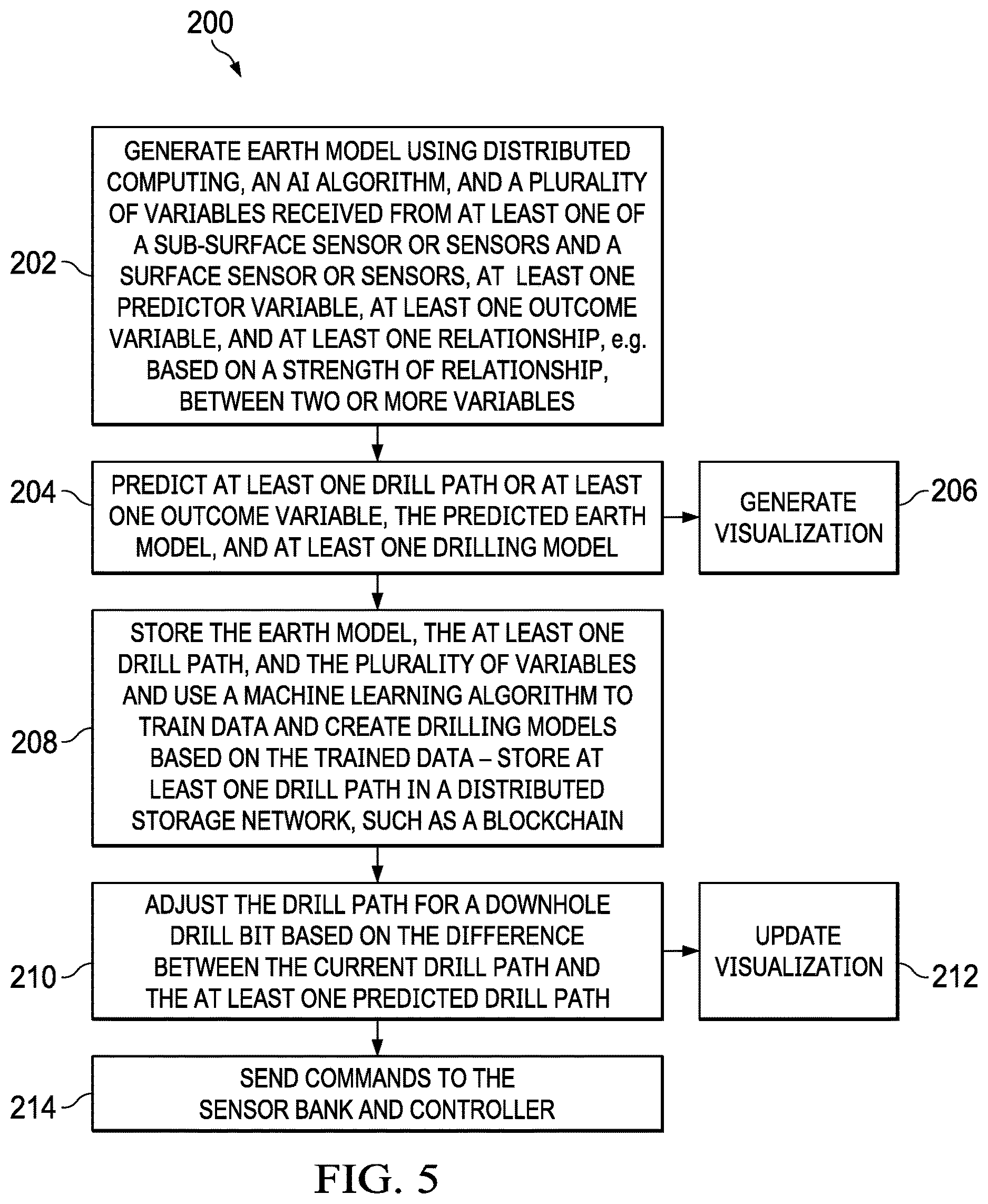 Patent US12613355 Figure 7 – AI/ML and blockchained based automated reservoir management platform