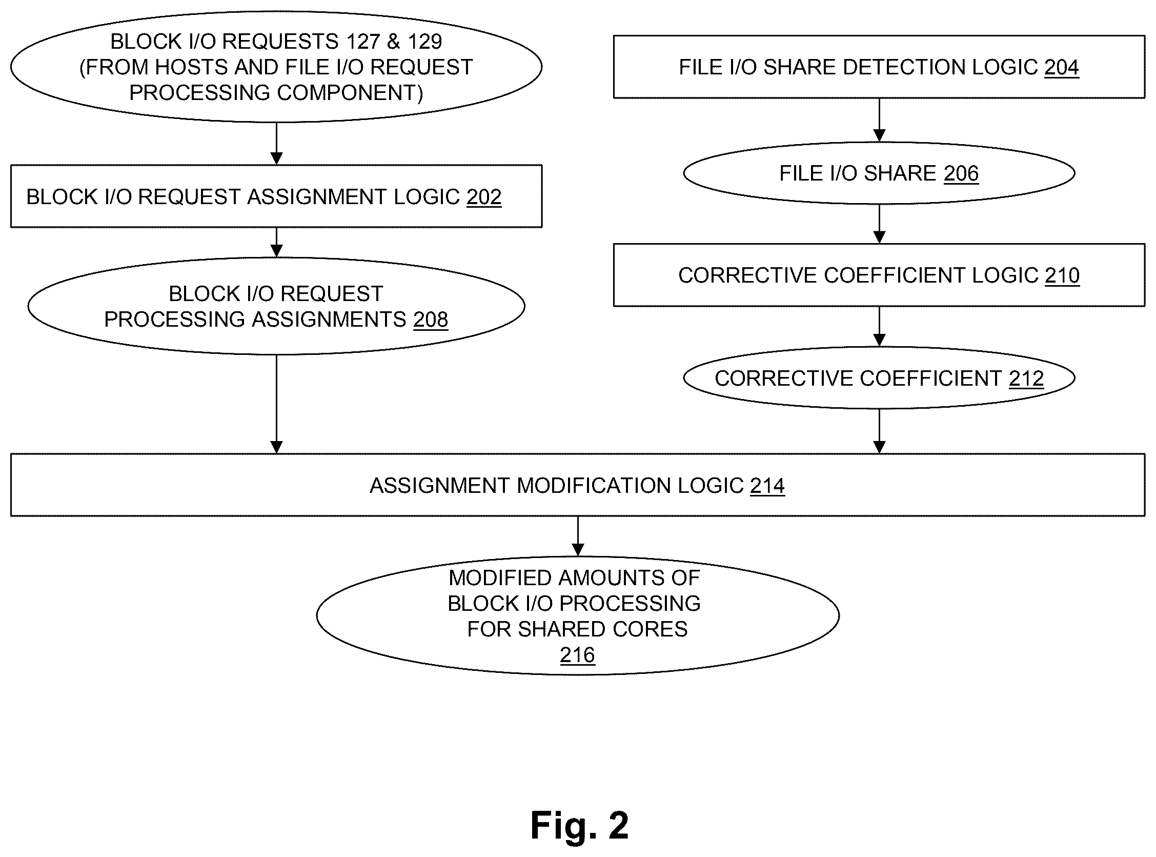 Patent US12613634 Figure 2 – Adaptive processor core sharing based on workload proportion