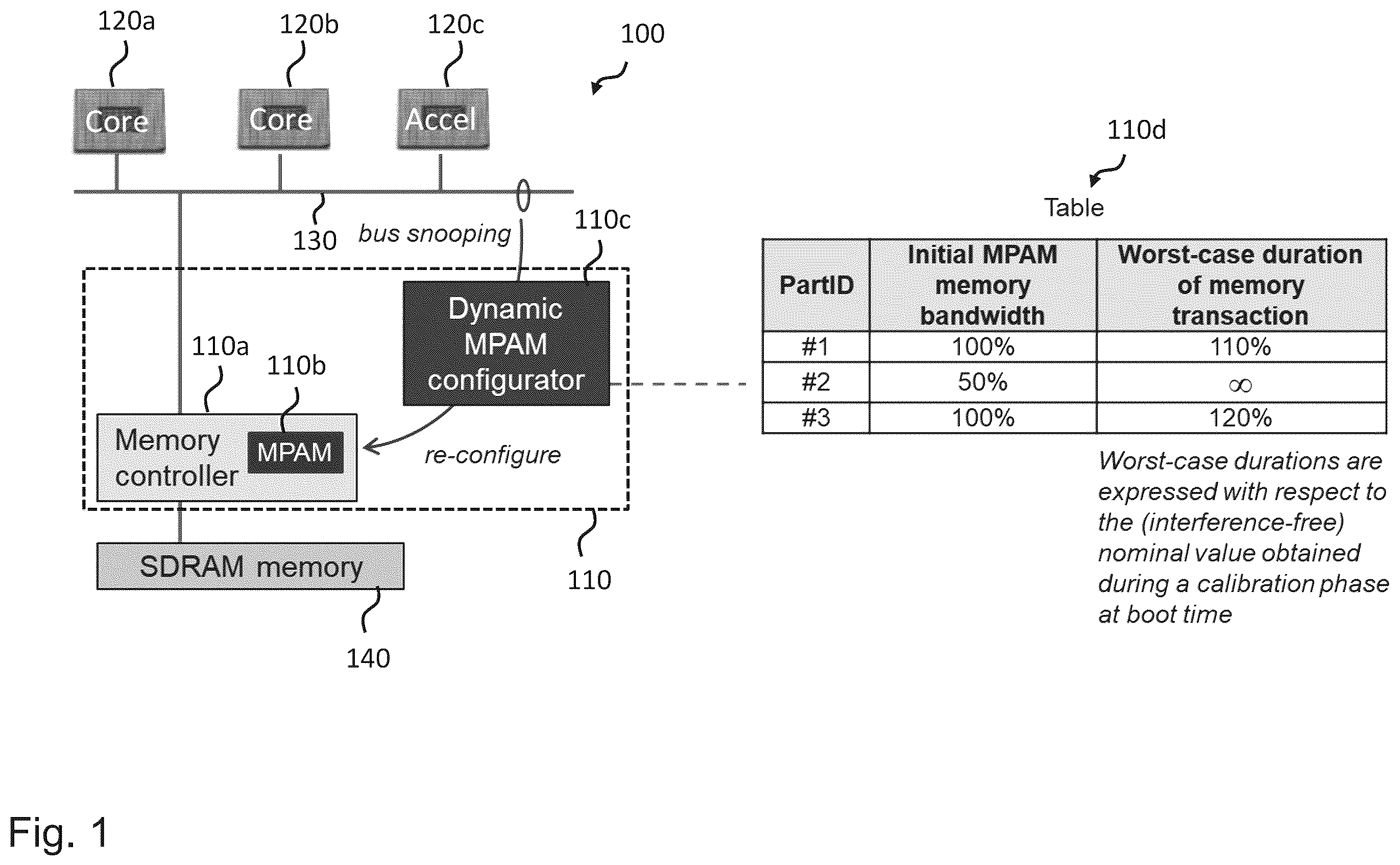 Patent US12613645 Figure 1 – Memory controller fractonal bandwidth adjustment for critical and non- critical components
