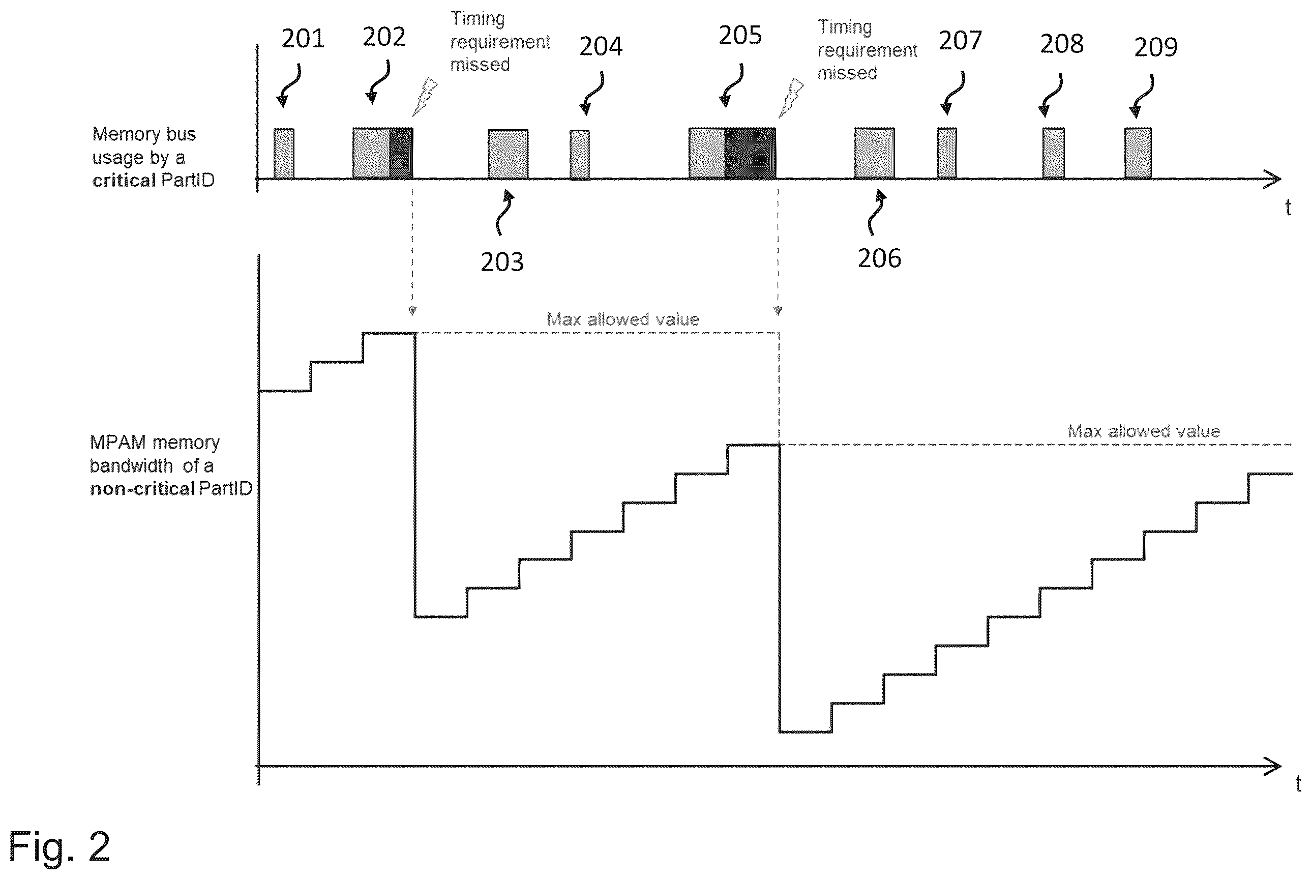 Patent US12613645 Figure 2 – Memory controller fractonal bandwidth adjustment for critical and non- critical components