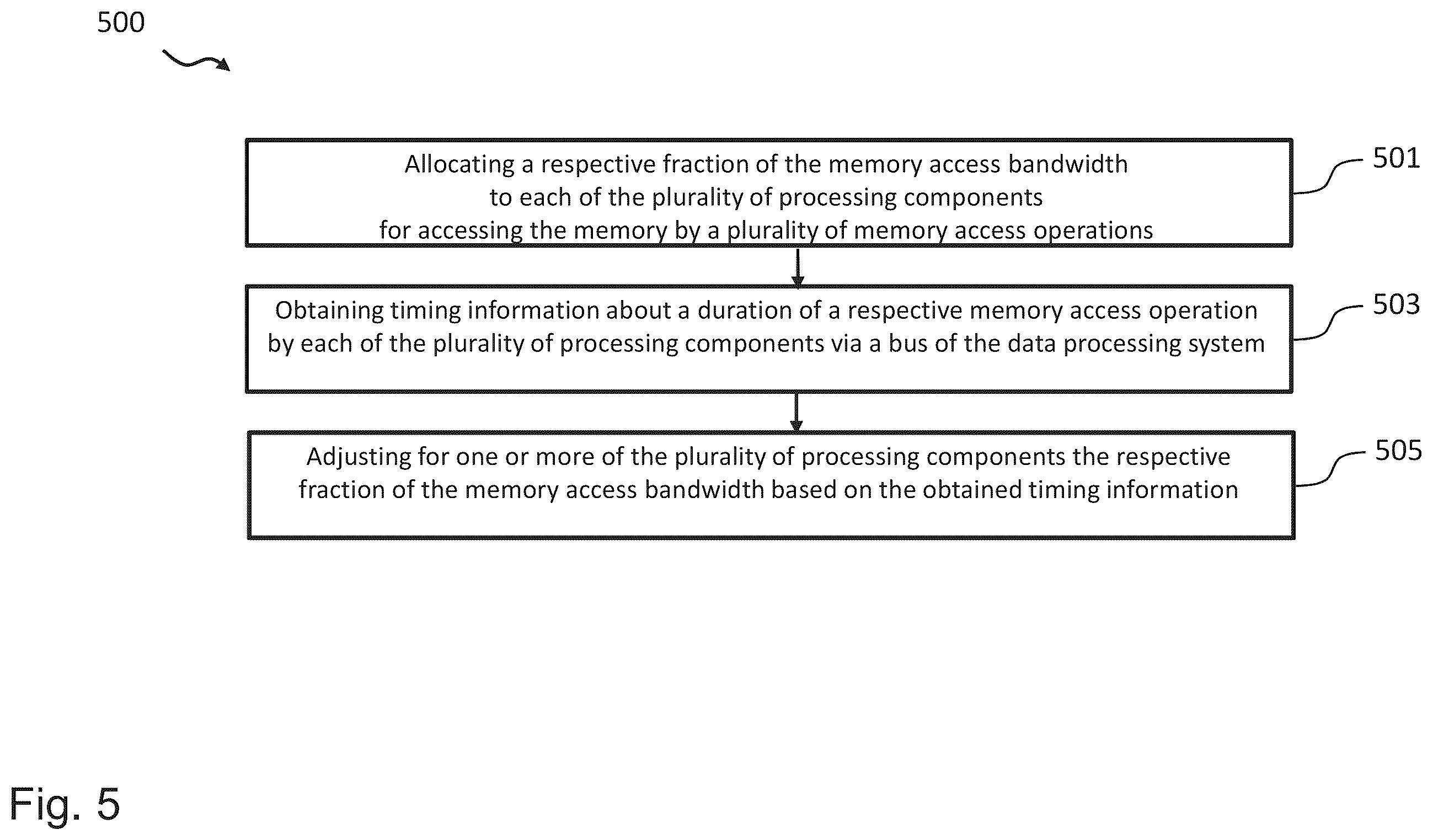 Patent US12613645 Figure 5 – Memory controller fractonal bandwidth adjustment for critical and non- critical components