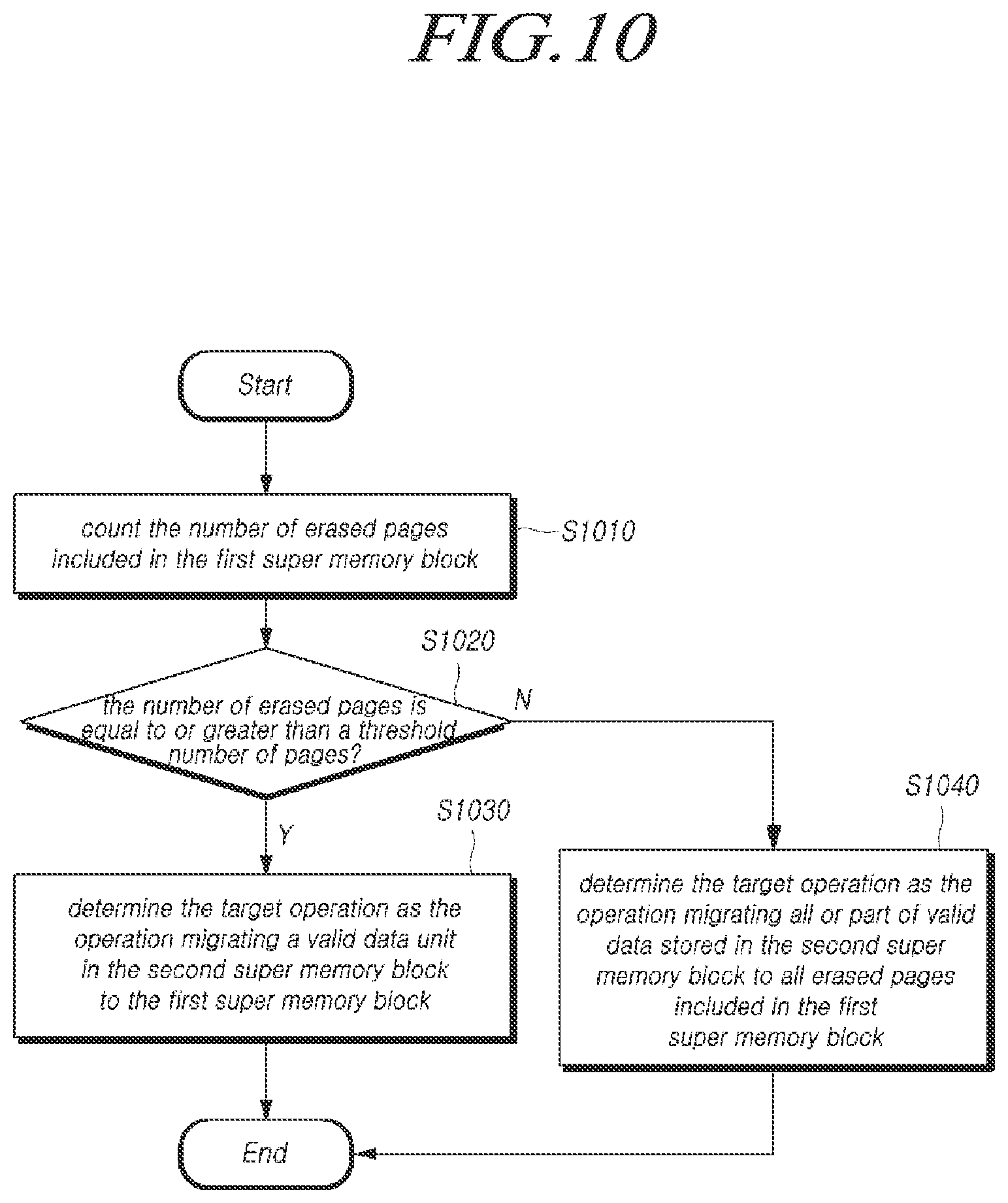 Patent US12613648 Figure 10 – Memory system for executing a target operation based on a program state of a super memory block and operating method thereof