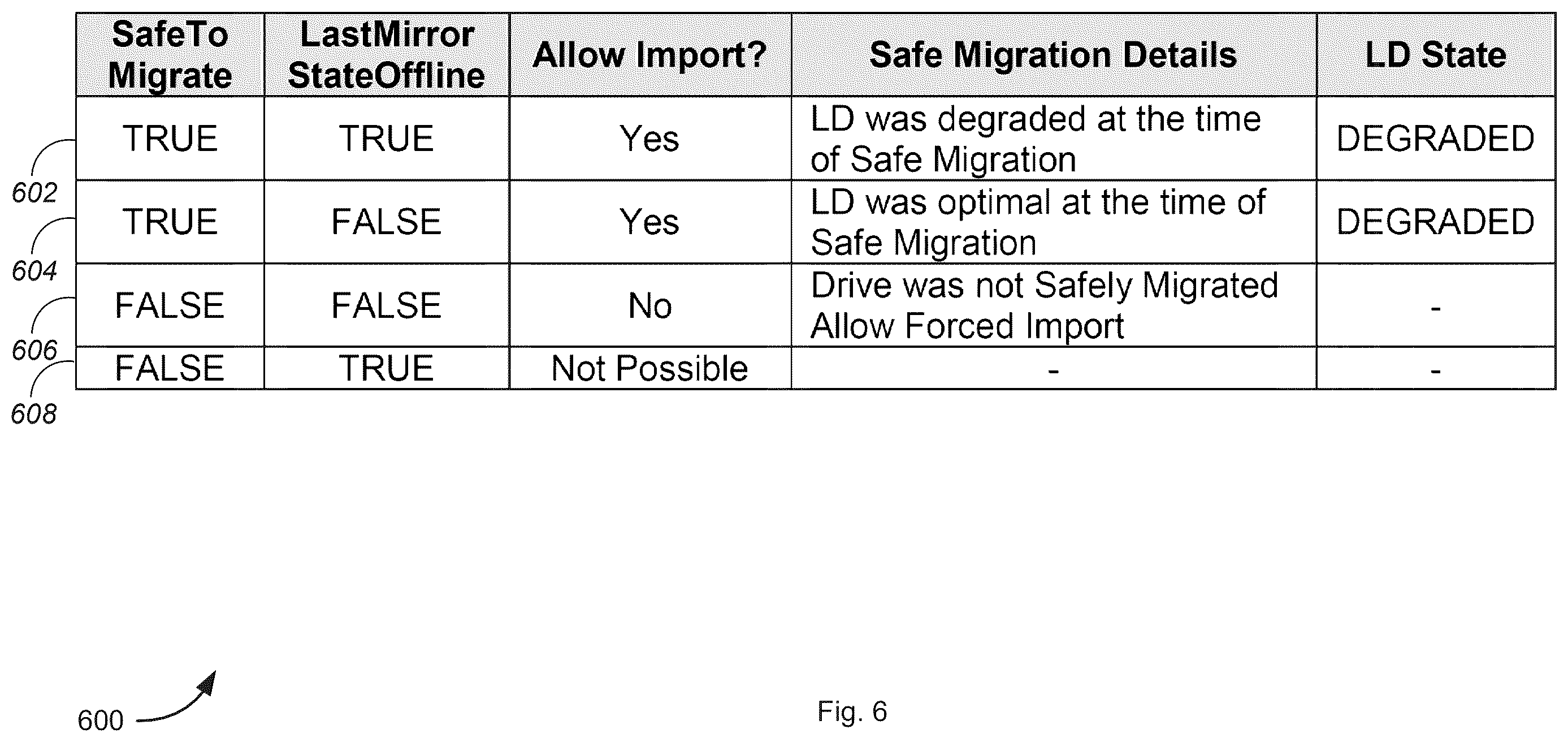 Patent US12613650 Figure 6 – Safe migration for raid devices