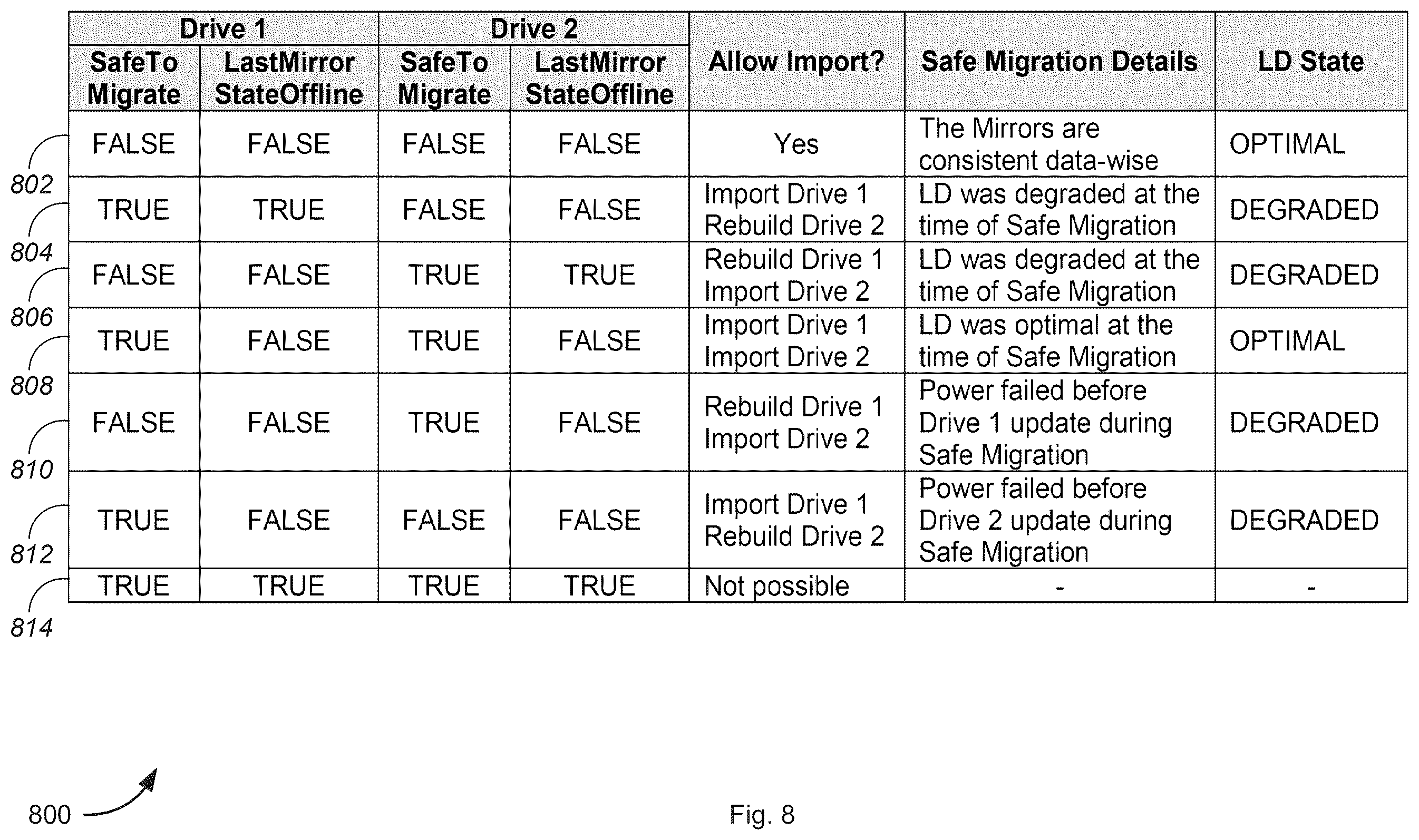 Patent US12613650 Figure 8 – Safe migration for raid devices