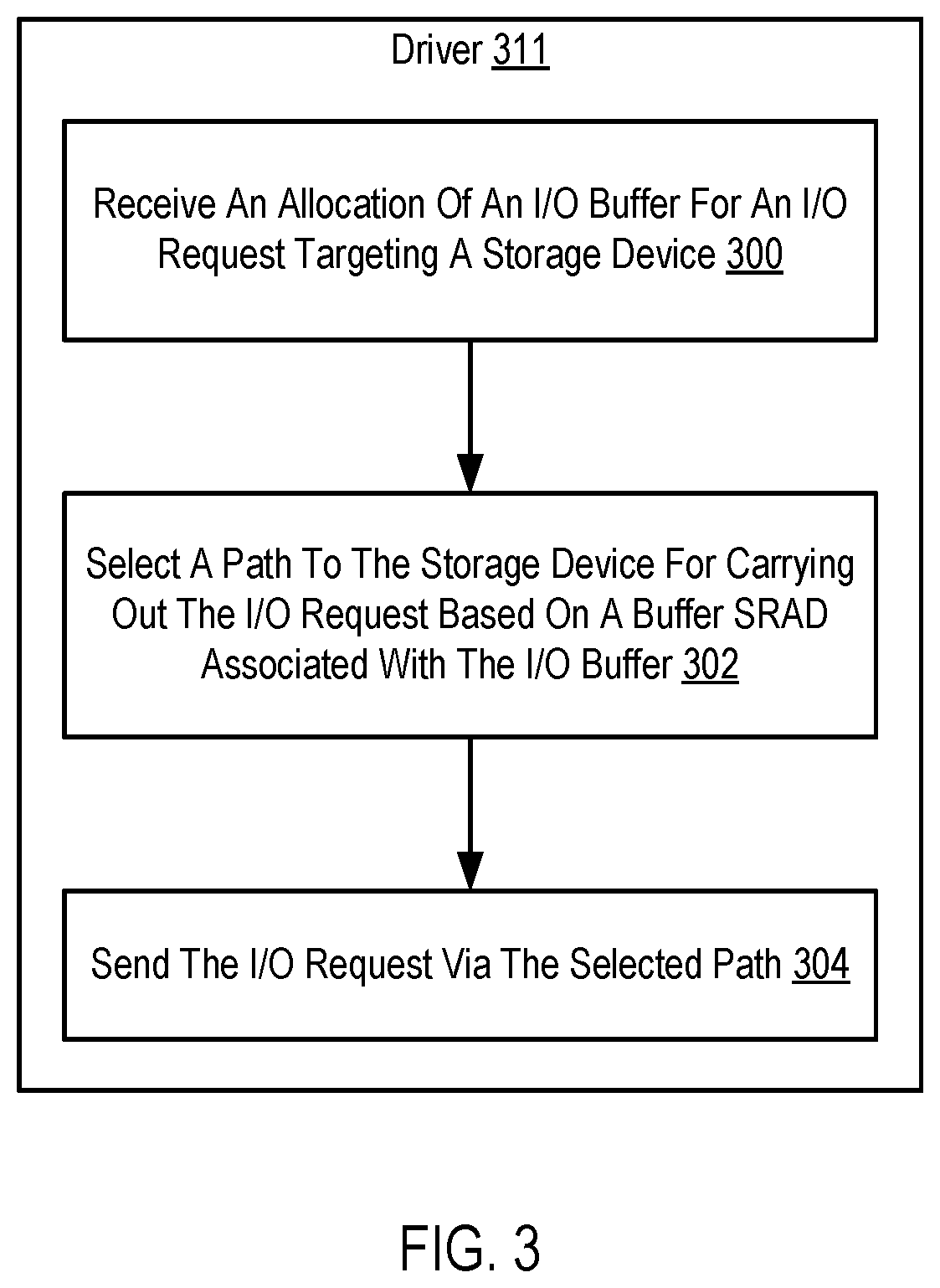 Patent US12613656 Figure 3 – Dynamic path selection based on scheduler's resource allocation domain (SRAD) of I/O buffers and adapters