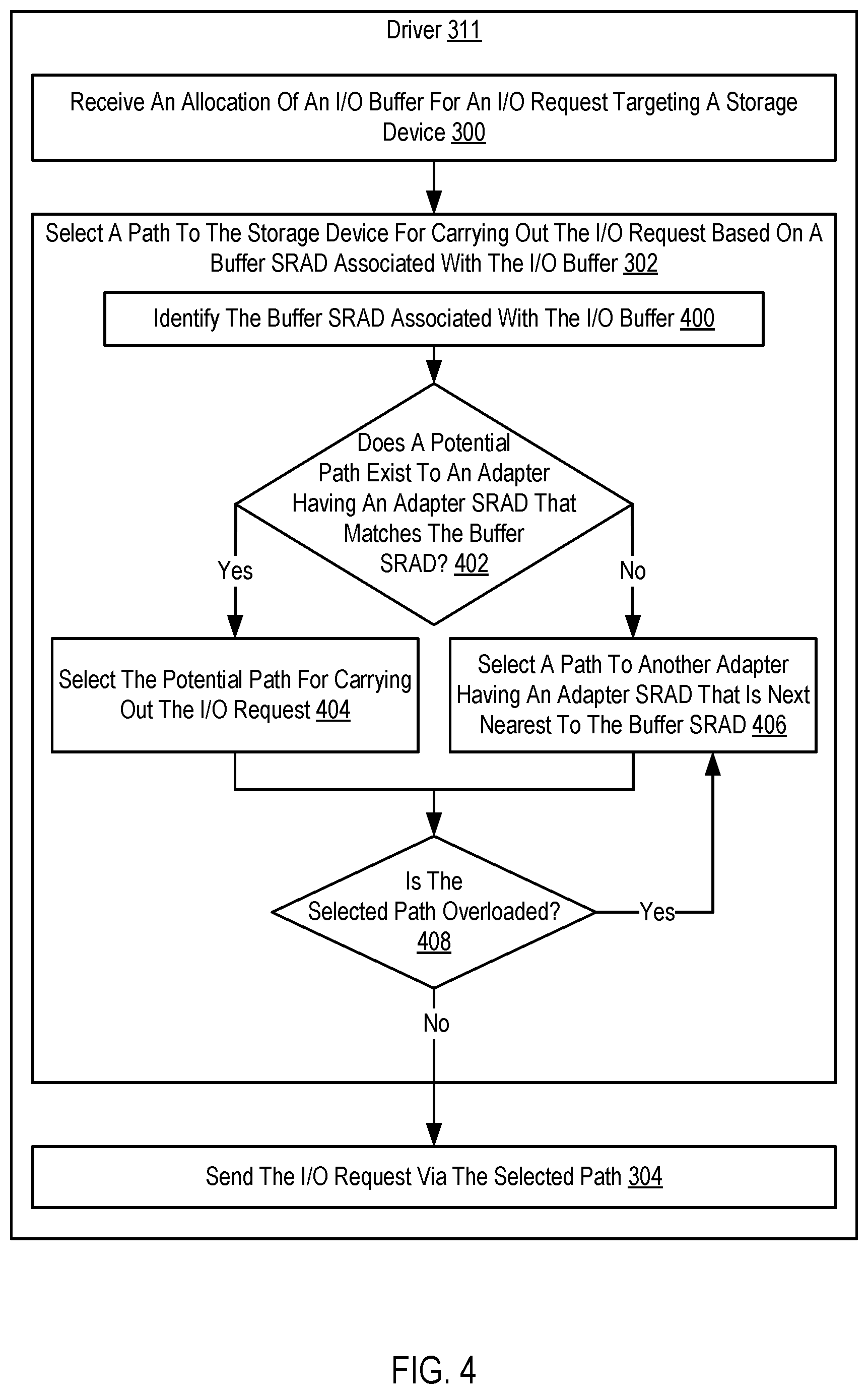 Patent US12613656 Figure 4 – Dynamic path selection based on scheduler's resource allocation domain (SRAD) of I/O buffers and adapters